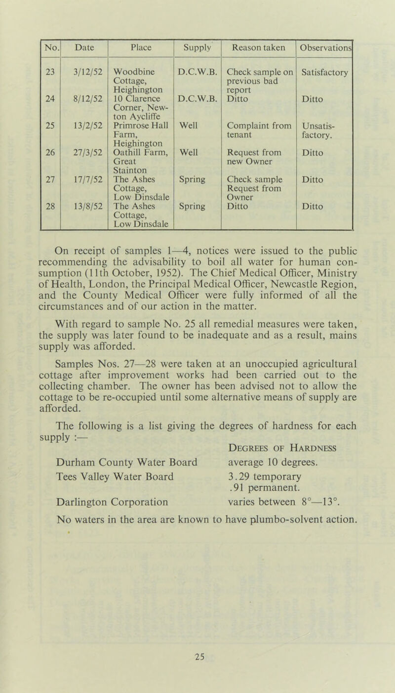 23 3/12/52 Woodbine Cottage, Heighington D.C.W.B. Check sample on previous bad report Satisfactory 24 8/12/52 10 Clarence Corner, New- ton Aycliffe D.C.W.B. Ditto Ditto 25 13/2/52 Primrose Hall Farm, Heighington Well Complaint from tenant Unsatis- factory. 26 27/3/52 Oathill Farm, Great Stainton Well Request from new Owner Ditto 27 17/7/52 The Ashes Cottage, Low Dinsdale Spring Check sample Request from Owner Ditto 28 13/8/52 The Ashes Cottage, Low Dinsdale Spring Ditto Ditto On receipt of samples 1—4, notices were issued to the public recommending the advisability to boil all water for human con- sumption (11th October, 1952). The Chief Medical Officer, Ministry of Health, London, the Principal Medical Officer, Newcastle Region, and the County Medical Officer were fully informed of all the circumstances and of our action in the matter. With regard to sample No. 25 all remedial measures were taken, the supply was later found to be inadequate and as a result, mains supply was afforded. Samples Nos. 27—28 were taken at an unoccupied agricultural cottage after improvement works had been carried out to the collecting chamber. The owner has been advised not to allow the cottage to be re-occupied until some alternative means of supply are afforded. The following is a list giving the degrees of hardness for each supply :— Durham County Water Board Tees Valley Water Board Darlington Corporation Degrees of Hardness average 10 degrees. 3.29 temporary .91 permanent. varies between 8°—13°. No waters in the area are known to have plumbo-solvent action.