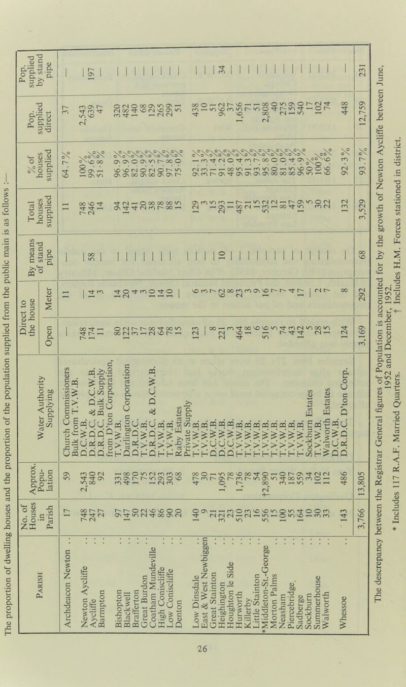 The proportion of dwelling houses and the proportion of the population supplied from the public main is as follows : The descrepancy between the Registrar General figures of Population is accounted for by the growth of Newton Aycliffe between June, 1952 and December, 1952. * Includes 117 R.A.F. Married Quarters. t Includes H.M. Forces stationed in district.