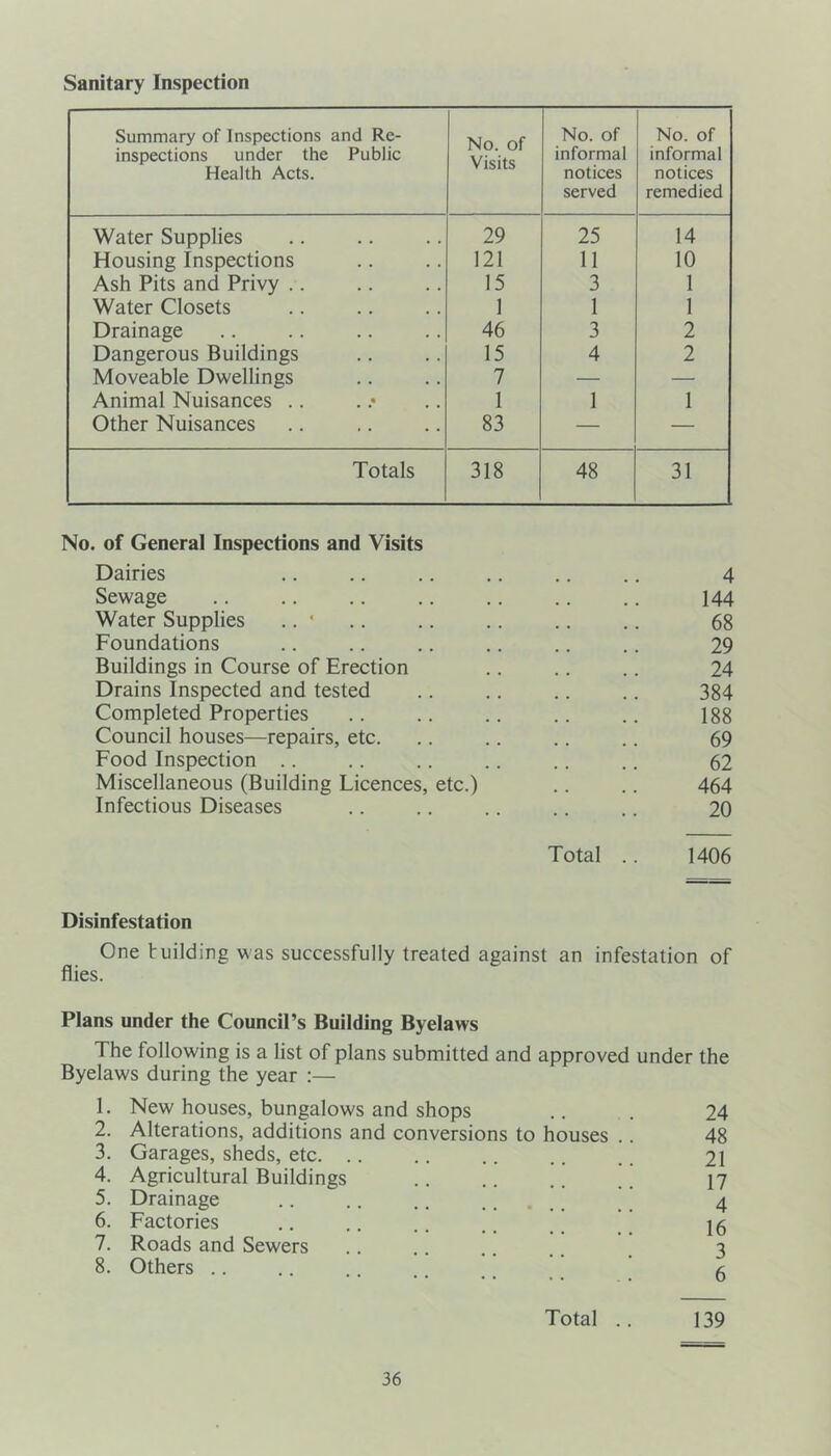 Sanitary Inspection Summary of Inspections and Re- inspections under the Public Health Acts. No. of Visits No. of informal notices served No. of informal notices remedied Water Supplies 29 25 14 Housing Inspections 121 11 10 Ash Pits and Privy .. 15 3 1 Water Closets 1 1 1 Drainage 46 3 2 Dangerous Buildings 15 4 2 Moveable Dwellings 7 — — Animal Nuisances .. 1 1 1 Other Nuisances 83 — — Totals 318 48 31 No. of General Inspections and Visits Dairies .. .. .. .. .. .. 4 Sewage .. .. .. .. .. .. .. 144 Water Supplies .. ' .. .. .. .. .. 68 Foundations .. .. .. .. .. .. 29 Buildings in Course of Erection .. .. .. 24 Drains Inspected and tested .. .. .. .. 384 Completed Properties .. .. .. .. .. 188 Council houses—repairs, etc. .. .. .. .. 69 Food Inspection .. .. .. .. .. .. 62 Miscellaneous (Building Licences, etc.) .. .. 464 Infectious Diseases .. .. .. .. .. 20 Total .. 1406 Disinfestation One building was successfully treated against an infestation of flies. Plans under the Council’s Building Byelaws The following is a list of plans submitted and approved under the Byelaws during the year :— 1. New houses, bungalows and shops 2. Alterations, additions and conversions to houses . 3. Garages, sheds, etc. 4. Agricultural Buildings 5. Drainage .. .. .. .. . 6. Factories 7. Roads and Sewers 8. Others 24 48 21 17 4 16 3 6 Total .. 139