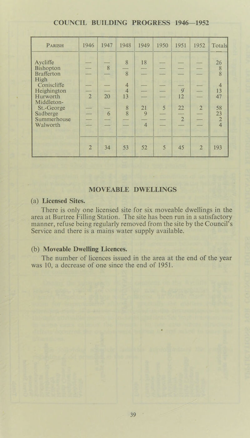COUNCIL BUILDING PROGRESS 1946—1952 Parish 1946 1947 1948 1949 1950 1951 1952 Totals Aycliffe 8 18 26 Bishopton — 8 — — — — — 8 Brafferton — — 8 — — — — 8 High Coniscliffe 4 4 Heighington — — 4 — — 9' — 13 Hurworth 2 20 13 — — 12 — 47 Middleton- St.-George 8 21 5 22 2 58 Sadberge — 6 8 9 — — — 23 Summerhouse — — — — — 2 — 2 Walworth 4 ' ' 4 2 34 53 52 5 45 2 193 MOVEABLE DWELLINGS (a) Licensed Sites. There is only one licensed site for six moveable dwellings in the area at Burtree Filling Station. The site has been run in a satisfactory manner, refuse being regularly removed from the site by the Council’s Service and there is a mains water supply available. (b) Moveable Dwelling Licences. The number of licences issued in the area at the end of the year was 10, a decrease of one since the end of 1951.