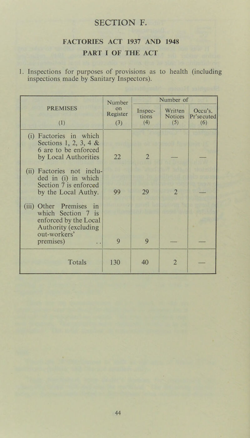 FACTORIES ACT 1937 AND 1948 PART I OF THE ACT I. Inspections for purposes of provisions as to health (including inspections made by Sanitary Inspectors). N ii m her Number of PREMISES (1) on Register (3) Inspec- tions (4) Written Notices (5) Occu’s. Pr’secuted (6) (i) Factories in which Sections 1, 2, 3, 4 & 6 are to be enforced by Local Authorities 22 2 (ii) Factories not inclu- ded in (i) in which Section 7 is enforced by the Local Authy. 99 29 2 (iii) Other Premises in which Section 7 is enforced by the Local Authority (excluding out-workers’ premises) 9 9 Totals 130 40 2 —