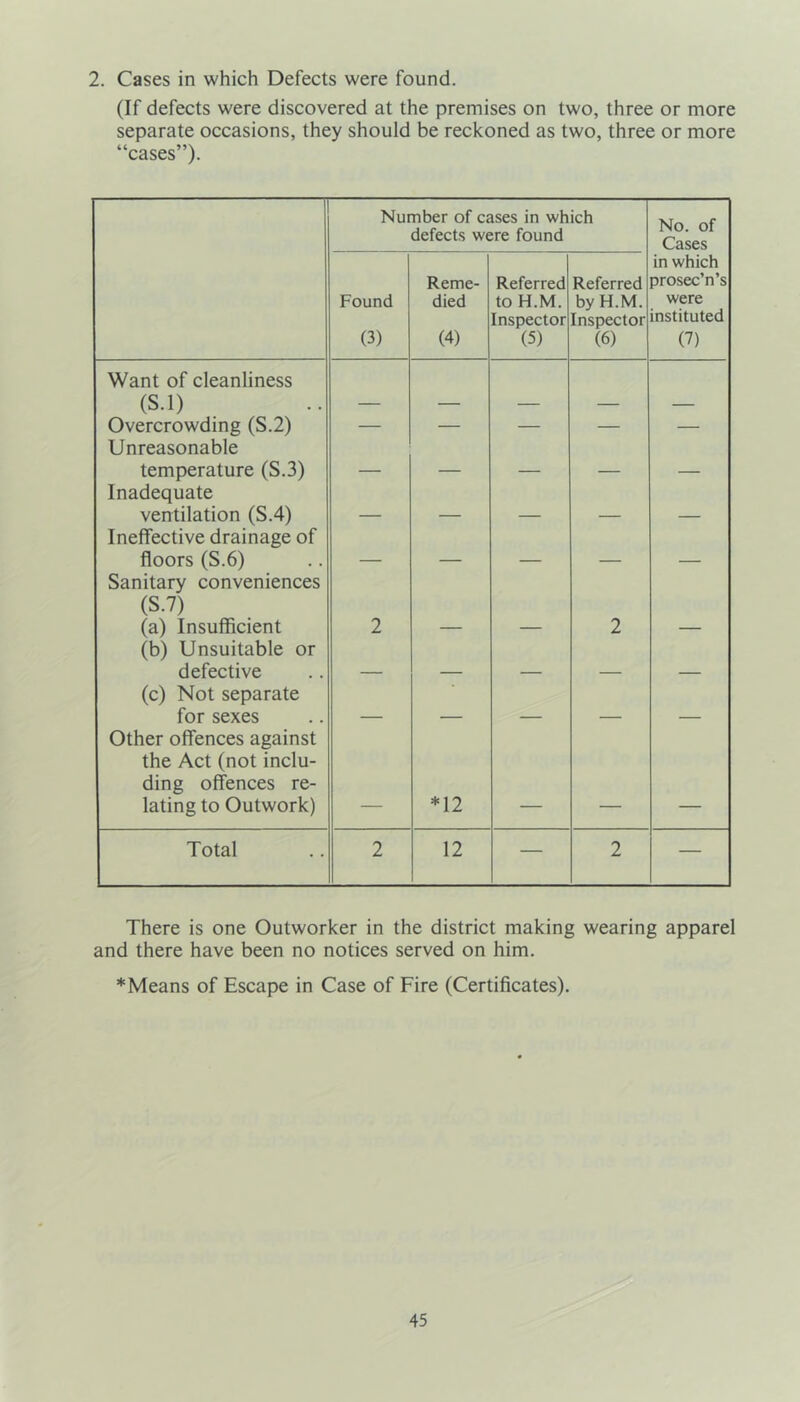 2. Cases in which Defects were found. (If defects were discovered at the premises on two, three or more separate occasions, they should be reckoned as two, three or more “cases”). Number of cases in which defects were found No. of Cases Found (3) Reme- died (4) Referred to H.M. Inspector (5) Referred by H.M. Inspector (6) in which prosec’n’s were instituted (7) Want of cleanliness (S.l) Overcrowding (S.2) — — — — — Unreasonable temperature (S.3) _ _ Inadequate ventilation (S.4) Ineffective drainage of floors (S.6) _ _ _ Sanitary conveniences (S.7) (a) Insufficient 2 2 (b) Unsuitable or defective (c) Not separate for sexes Other offences against the Act (not inclu- ding offences re- lating to Outwork) *12 Total 2 12 — 2 — There is one Outworker in the district making wearing apparel and there have been no notices served on him. * Means of Escape in Case of Fire (Certificates).