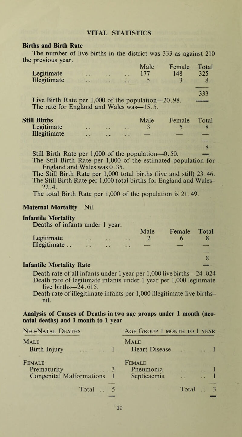 VITAL STATISTICS Births and Birth Rate The number of live births in the district was 333 as against 210 the previous year. Male Female Total Legitimate 177 148 325 Illegitimate 5 3 8 333 Live Birth Rate per 1,000 of the population—20.98. == The rate for England and Wales was—15.5. Still Births Male Female Total Legitimate .. .. .. 3 5 8 Illegitimate — — — 8 Still Birth Rate per 1,000 of the population—0.50. •= The Still Birth Rate per 1,000 of the estimated population for England and Wales was 0.35. The Still Birth Rate per 1,000 total births (live and still) 23.46. The Still Birth Rate per 1,000 total births for England and Wales- 22.4. The total Birth Rate per 1,000 of the population is 21.49. Maternal Mortality Nil. Infantile Mortality Deaths of infants under 1 year. Male Female Total Legitimate .. .. .. 2 6 8 Illegitimate.. .. .. .. — — — Infantile Mortality Rate 8 Death rate of all infants under 1 year per 1,000 live births—24.024 Death rate of legitimate infants under 1 year per 1,000 legitimate live births—24.615. Death rate of illegitimate infants per 1,000 illegitimate live births- nil. Analysis of Causes of Deaths in two age groups under 1 month (neo- natal deaths) and 1 month to 1 year Neo-Natal Deaths Age Group 1 month to 1 YEAR Male Male Birth Injury 1 Heart Disease . . 1 Female Female Prematurity 3 Pneumonia . . 1 Congenital Malformations 1 Septicaemia . . 1 Total . . 5 Total . . 3