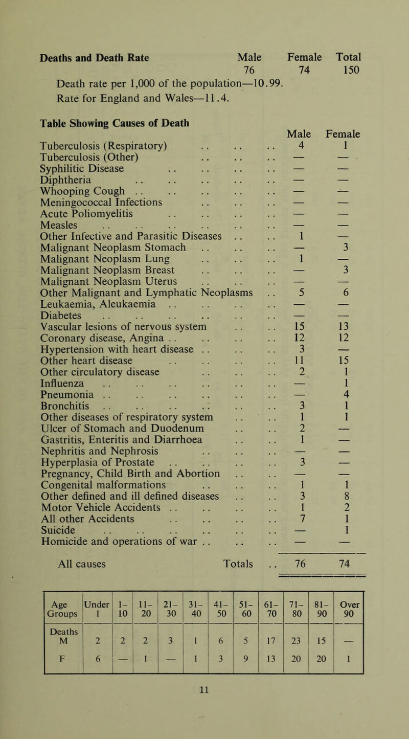 Deaths and Death Rate Male Female Total 76 74 150 Death rate per 1,000 of the population—10.99. Rate for England and Wales—11.4. Table Showing Causes of Death Tuberculosis (Respiratory) Tuberculosis (Other) Syphilitic Disease Diphtheria Whooping Cough . . Meningococcal Infections Acute Poliomyelitis Measles Other Infective and Parasitic Diseases .. Malignant Neoplasm Stomach Malignant Neoplasm Lung Malignant Neoplasm Breast Malignant Neoplasm Uterus Other Malignant and Lymphatic Neoplasms Leukaemia, Aleukaemia Diabetes Vascular lesions of nervous system Coronary disease. Angina . . Hypertension with heart disease .. Other heart disease Other circulatory disease Influenza Pneumonia .. Bronchitis Other diseases of respiratory system Ulcer of Stomach and Duodenum Gastritis, Enteritis and Diarrhoea Nephritis and Nephrosis Hyperplasia of Prostate Pregnancy, Child Birth and Abortion Congenital malformations Other defined and ill defined diseases Motor Vehicle Accidents .. All other Accidents Suicide Homicide and operations of war .. Male Female 4 1 15 13 12 12 3 — 11 15 2 1 — 1 — 4 3 1 1 1 2 — 1 — 3 — 1 1 3 8 1 2 7 1 1 All causes Totals .. 76 74 Age Groups Under 1 1- 10 11- 20 21- 30 31- 40 41- 50 51- 60 61- 70 71- 80 81- 90 Over 90 Deaths M 2 2 2 3 1 6 5 17 23 15 — F 6 — 1 — 1 3 9 13 20 20 1