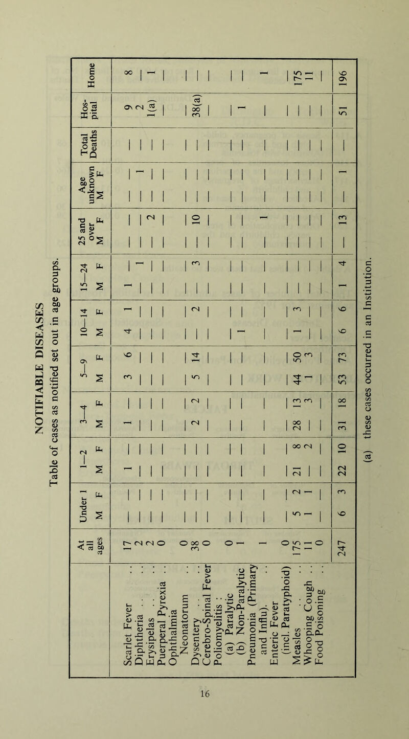 E oo I I 1 II II ^ \ iT) ^ 1 On X 1 _ oS ON fN ^ 1 1 OO 1 1 1 1 1 1 1 Xa mil 1 i 1 1 1 Total Death 1 ill 1 Mill 1 1 1 1 1 1 — 11 1 11 11 1 1 1 1 1 — § — c 2 1 III 1 Mill 1 1 1 1 1 3 •o (d 1 r 1 1 2 1 1 1 ~ 1 1 1 1 m »rj O ^ <s ^ 1 III 1 1 1 1 1 1 1 1 1 1 1 -24 F 1 ml II 1 1 1 1 1 15- M 111 1 11 1 1 1 1 1 1 1 — VO 1 III 1 II II 1 rs ^ 1 1 III 1 II II 1 1 1 d—d I ^ S III 1 11 1 i 1 1^1 1 <N III 1 II II 1 1 <N 1 1 (N u 1 III 1 II II 1 1 (N — 1 m <L> X s 1 III 1 1 1 1 1 1 1 1 VO ^ — ii. t^fNrsio oooo o— — o — o r*- ■< Cd 60 m cd fN : <3 o &* : ^ . . . .2 *>< ■ ■ E ■«• • -B i £ 2 -0! 00 ht, D. 3 ^ * o .S Ui ■ .S .SG ^ 4> ^ ■ U C Scarlet Fev( Diphtheria Erysipelas Puerperal P Ophthalmia Neonatoi Dysentery Cerebro-Sp: Poliomyelit: (a) Paral (b) Non- Pneumonia and Influ Enteric Fev (incl. Par; Measles Whooping 1 Food Poiso