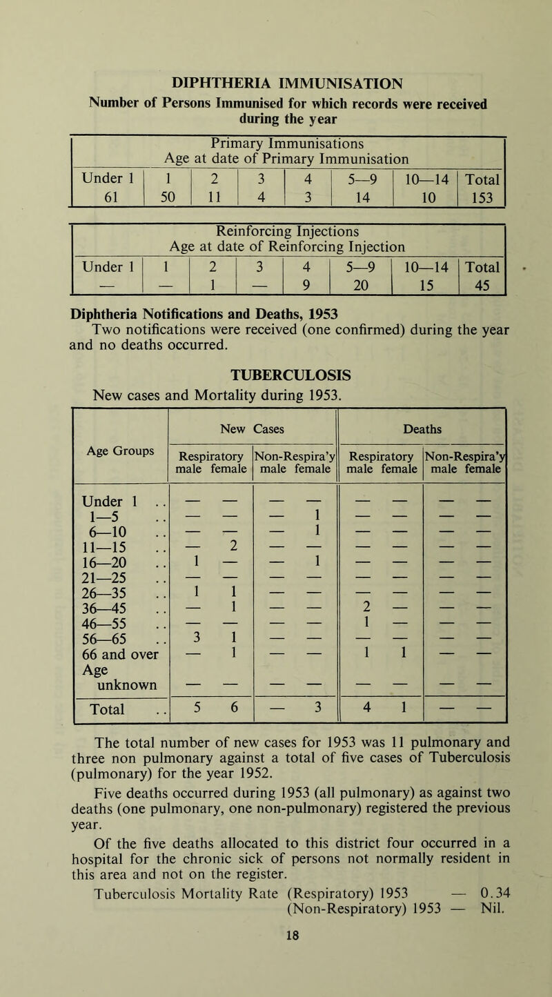 Number of Persons Immunised for which records were received during the year Primary Immunisations Age at date of Primary Immunisation Under 1 1 2 3 4 5—9 10—14 Total 61 50 11 4 3 14 10 153 Reinforcing Injections Age at date of Reinforcing Injection Under 1 1 2 3 4 5—9 10—14 Total — — 1 — 9 20 15 45 Diphtheria Notifications and Deaths, 1953 Two notifications were received (one confirmed) during the year and no deaths occurred. TUBERCULOSIS New cases and Mortality during 1953. New Cases Deaths Age Groups Respiratory male female Non-Respira’y male female Respiratory male female Non-Respira’y male female Under 1 1 1—5 — — — — — — — 6—10 — — — 1 — — — — 11—15 — 2 — — — — — — 16—20 1 — — 1 — — — — 21—25 26—35 1 1 - ■ 36—45 — 1 — — 2 — — — 46—55 — — — — 1 — — — 56—65 3 1 — — — — — — 66 and over — 1 — — 1 1 — — Age unknown Total 5 6 — 3 4 1 — — The total number of new cases for 1953 was 11 pulmonary and three non pulmonary against a total of five cases of Tuberculosis (pulmonary) for the year 1952. Five deaths occurred during 1953 (all pulmonary) as against two deaths (one pulmonary, one non-pulmonary) registered the previous year. Of the five deaths allocated to this district four occurred in a hospital for the chronic sick of persons not normally resident in this area and not on the register. Tuberculosis Mortality Rate (Respiratory) 1953 — 0.34 (Non-Respiratory) 1953 — Nil.