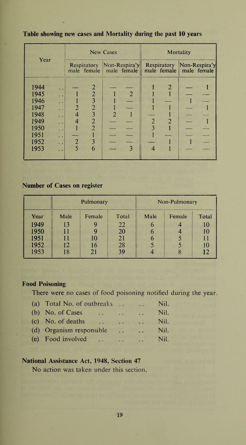 Table showing new cases and Mortality during the past 10 years Year New Cases Mortality Respiratory male female Non-Respira’y male female Respiratory male female Non-Respira’y male female 1944 2 1 2 1 1945 1 2 1 2 1 1 — — 1946 1 3 1 — 1 — 1 — 1947 2 2 1 — 1 1 — 1 1948 4 3 2 1 1 — — 1949 4 2 — — 2 2 — 1 1950 1 2 — — 3 1 — — 1951 — 1 — — 1 — .— — 1952 2 3 — — — 1 1 — 1953 5 6 — 3 4 1 — — Number of Cases on register Pulmonary Non-Pulmonary Year Male Female Total Male Female Total 1949 13 9 22 6 4 10 1950 11 9 20 6 4 10 1951 11 10 21 6 5 11 1952 12 16 28 5 5 10 1953 18 21 39 4 8 12 Food Poisoning There were no cases of food poisoning notified during the year. (a) Total No. of outbreaks .. Nil. (b) No. of Cases Nil. (c) No. of deaths Nil. (d) Organism responsible Nil. (e) Food involved Nil. National Assistance Act, 1948, Section 47 No action was taken under this section.