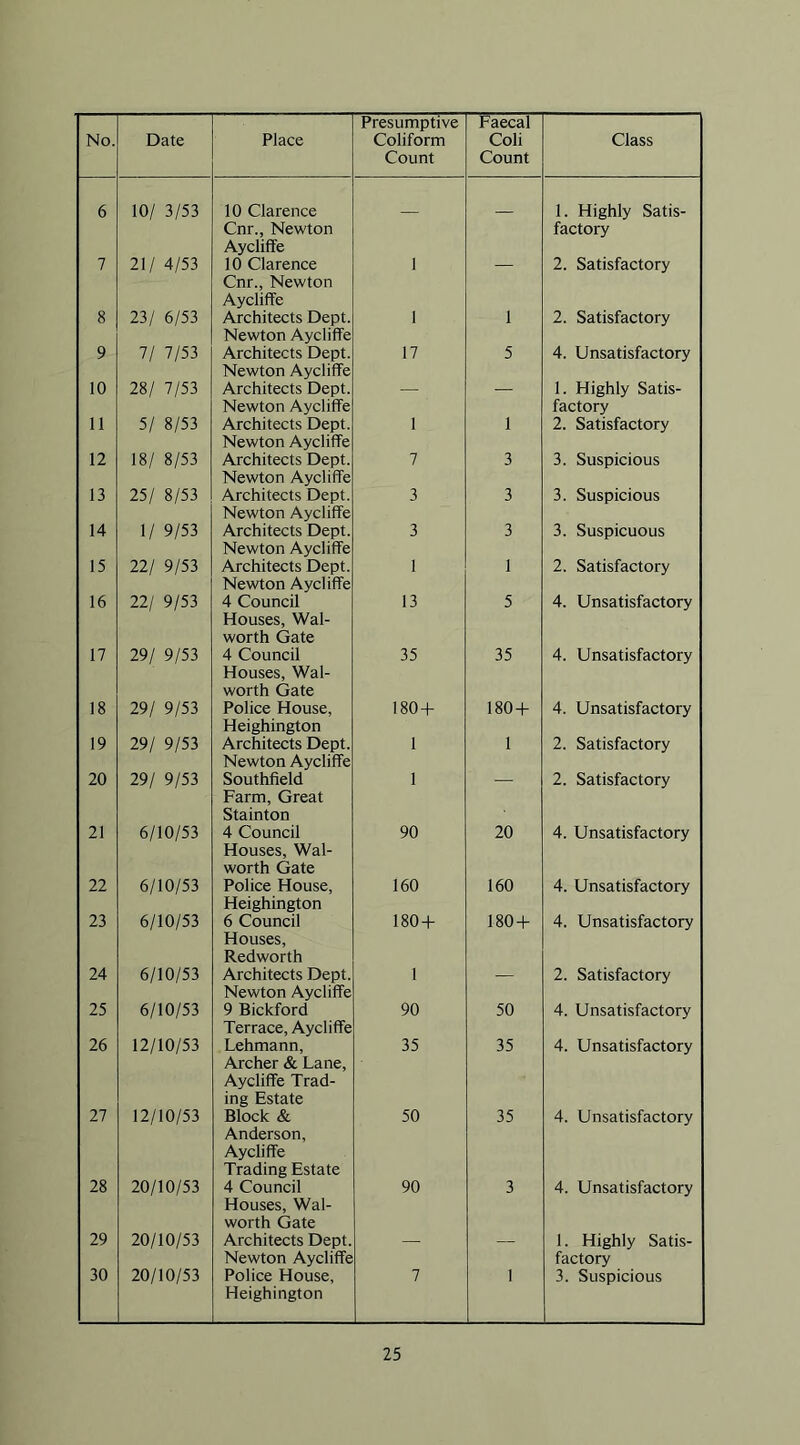 Count Count 6 10/ 3/53 10 Clarence Cnr., Newton Aycliffe — — 1. Highly Satis- factory 7 21/ 4/53 10 Clarence Cnr., Newton AyclifTe 1 2. Satisfactory 8 23/ 6/53 Architects Dept. Newton Aycliffe 1 1 2. Satisfactory 9 7/ 7/53 Architects Dept. Newton Aycliffe 17 5 4. Unsatisfactory 10 28/ 7/53 Architects Dept. Newton Aycliffe — 1. Highly Satis- factory 11 5/ 8/53 Architects Dept. Newton Aycliffe 1 1 2. Satisfactory 12 18/ 8/53 Architects Dept. Newton Aycliffe 7 3 3. Suspicious 13 25/ 8/53 Architects Dept. Newton Aycliffe 3 3 3. Suspicious 14 1/ 9/53 Architects Dept. Newton Aycliffe 3 3 3. Suspicuous 15 22/ 9/53 Architects Dept. Newton Aycliffe 1 1 2. Satisfactory 16 22/ 9/53 4 Council Houses, Wal- worth Gate 13 5 4. Unsatisfactory 17 29/ 9/53 4 Council Houses, Wal- worth Gate 35 35 4. Unsatisfactory 18 29/ 9/53 Police House, Heighington 180-1- 180 + 4. Unsatisfactory 19 29/ 9/53 Architects Dept. Newton Aycliffe 1 1 2. Satisfactory 20 29/ 9/53 Southfield Farm, Great Sta inton 1 2. Satisfactory 21 6/10/53 4 Council Houses, Wal- worth Gate 90 20 4. Unsatisfactory 22 6/10/53 Police House, Heighington 160 160 4. Unsatisfactory 23 6/10/53 6 Council Houses, Redworth 180 + 180 + 4. Unsatisfactory 24 6/10/53 Architects Dept. Newton Aycliffe 1 — 2. Satisfactory 25 6/10/53 9 Bickford Terrace, Aycliffe 90 50 4. Unsatisfactory 26 12/10/53 Lehmann, Archer & Lane, Aycliffe Trad- ing Estate 35 35 4. Unsatisfactory 27 12/10/53 Block & Anderson, Aycliffe Trading Estate 50 35 4. Unsatisfactory 28 20/10/53 4 Council Houses, Wal- worth Gate 90 3 4. Unsatisfactory 29 20/10/53 Architects Dept. Newton Aycliffe — — 1. Highly Satis- factory 30 20/10/53 Police House, Heighington 7 1 3. Suspicious