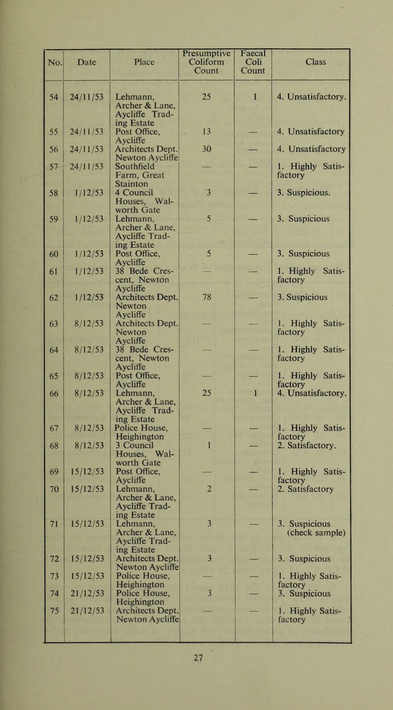 Count Count 54 24/11/53 Lehmann, Archer & Lane, Aycliffe Trad- ing Estate 25 1 4. Unsatisfactory. 55 24/11/53 Post Office, Aycliffe 13 — 4. Unsatisfactory 56 24/11/53 Architects Dept. Newton Aycliffe 30 — 4. Unsatisfactory 57 24/11/53 Southfield Farm, Great Stainton 1. Highly Satis- factory 58 1/12/53 4 Council Houses, Wal- worth Gate 3 3. Suspicious. 59 1/12/53 Lehmann, Archer & Lane, Aycliffe Trad- ing Estate 5 3. Suspicious 60 1/12/53 Post Office, Aycliffe 5 — 3. Suspicious 61 1/12/53 38 Bede Cres- cent, Newton Aycliffe 1. Highly Satis- factory 62 1/12/53 Architects Dept. Newton Aycliffe 78 3. Suspicious 63 8/12/53 Architects Dept. Newton Aycliffe 1. Highly Satis- factory 64 8/12/53 38 Bede Cres- cent, Newton Aycliffe 1. Highly Satis- factory 65 8/12/53 Post Office, Aycliffe — — 1. Highly Satis- factory 66 8/12/53 Lehmann, Archer & Lane, Aycliffe Trad- ing Estate 25 1 4. Unsatisfactory. 67 8/12/53 Police House, Heighington — — 1. Highly Satis- factory 68 8/12/53 3 Council Houses, Wal- worth Gate 1 2. Satisfactory. 69 15/12/53 Post Office, Aycliffe — — 1. Highly Satis- factory 70 15/12/53 Lehmann, Archer & Lane, Aycliffe Trad- ing Estate 2 2. Satisfactory 71 15/12/53 Lehmann, Archer & Lane, Aycliffe Trad- ing Estate 3 3. Suspicious (check sample) 72 15/12/53 Architects Dept. Newton Aycliffe 3 — 3. Suspicious 73 15/12/53 Police House, Heighington — — 1. Highly Satis- factory 74 21/12/53 Police House, Heighington 3 — 3. Suspicious 75 21/12/53 Architects Dept. Newton Aycliffe 1. Highly Satis- factory
