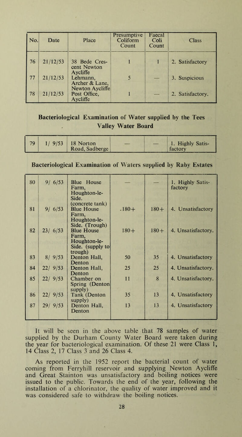 Count Count 76 21/12/53 38 Bede Cres- cent Newton Aycliflfe 1 1 2. Satisfactory 77 21/12/53 Lehmann, Archer & Lane, Newton Aycliffe 5 3. Suspicious 78 21/12/53 Post Office, Aycliffe 1 — 2. Satisfactory. Bacteriological Examination of Water supplied by the Tees Valley Water Board 79 1/ 9/53 18 Norton — — ! 1. Highly Satis- Road, Sadberge j 1 factory Bacteriological Examination of Waters supplied by Raby Estates 80 9/ 6/53 Blue House Farm, Houghton-le- Side. (concrete tank) — — 1. Highly Satis- factory 81 9/ 6/53 Blue House Farm, Houghton-le- Side. (Trough) .180-1- 180 + 4. Unsatisfactory 82 23/ 6/53 Blue House Farm, Houghton-le- Side. (supply to trough) 180 + 180 + 4. Unsatisfactory. 83 8/ 9/53 Denton Hall, Denton 50 35 4. Unsatisfactory 84 22/ 9/53 Denton Hall, Denton 25 25 4. Unsatisfactory. 85 22/ 9/53 Chamber on Spring (Denton supply) 11 8 4. Unsatisfactory. 86 22/ 9/53 Tank (Denton supply) 35 13 4. Unsatisfactory 87 29/ 9/53 Denton Hall, Denton 13 13 4. Unsatisfactory It will be seen in the above table that 78 samples of water supplied by the Durham County Water Board were taken during the year for bacteriological examination. Of these 21 were Class 1, 14 Class 2, 17 Class 3 and 26 Class 4. As reported in the 1952 report the bacterial count of water coming from Ferryhill reservoir and supplying Newton Aycliffe and Great Stainton was unsatisfactory and boiling notices were issued to the public. Towards the end of the year, following the installation of a chlorinator, the quality of water improved and it was considered safe to withdraw the boiling notices.