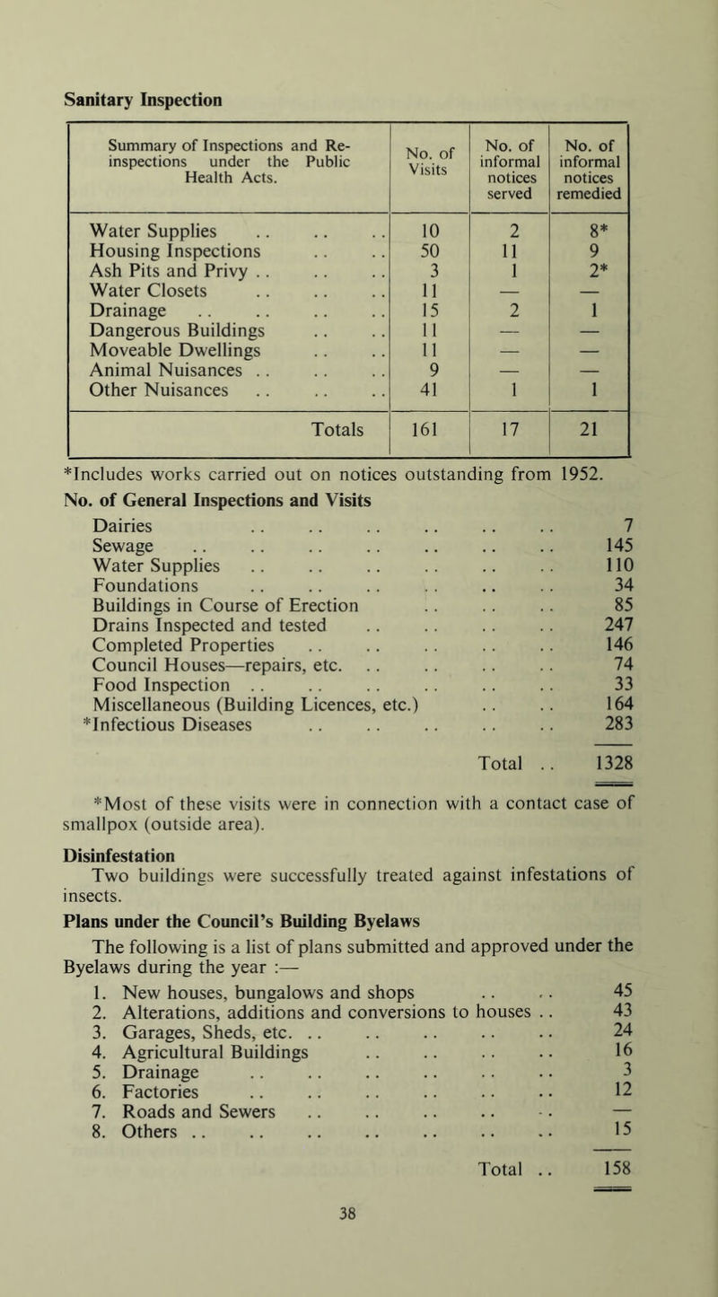 Sanitary Inspection Summary of Inspections and Re- inspections under the Public Health Acts. No. of Visits No. of informal notices served No. of informal notices remedied Water Supplies 10 2 8* Housing Inspections 50 11 9 Ash Pits and Privy .. 3 1 2* Water Closets 11 .— — Drainage 15 2 1 Dangerous Buildings 11 — — Moveable Dwellings 11 — — Animal Nuisances . . 9 — — Other Nuisances 41 1 1 Totals 161 17 21 *Includes works carried out on notices outstanding from 1952. No. of General Inspections and Visits Dairies 7 Sewage 145 Water Supplies no Foundations 34 Buildings in Course of Erection 85 Drains Inspected and tested 247 Completed Properties 146 Council Houses—repairs, etc. 74 Food Inspection .. 33 Miscellaneous (Building Licences, etc.) 164 Infectious Diseases 283 Total .. 1328 *Most of these visits were in connection with a contact case of smallpox (outside area). Disinfestation Two buildings were successfully treated against infestations of insects. Plans under the Council’s Building Byelaws The following is a list of plans submitted and approved under the Byelaws during the year 1. New houses, bungalows and shops 2. Alterations, additions and conversions to houses 3. Garages, Sheds, etc. .. 4. Agricultural Buildings 5. Drainage 6. Factories 7. Roads and Sewers 8. Others .. 45 43 24 16 3 12 15 Total .. 158