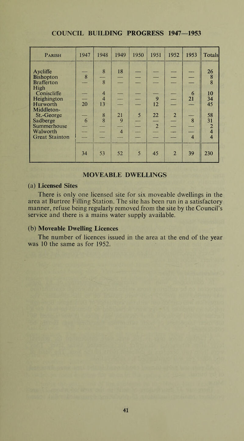COUNCIL BUILDING PROGRESS 1947—1953 Parish 1947 1948 1949 1950 1951 1952 1953 Totals Aycliffe 8 18 26 Bishopton 8 — — — — — — 8 Brafferton — 8 — — — — — 8 High Coniscliffe 4 6 10 Heighington — 4 — — 9 — 21 34 Hurworth 20 13 — — 12 — — 45 Middleton- St.-George 8 21 5 22 2 58 Sadberge 6 8 9 — — 8 31 Summerhouse — — — — 2 ■ 2 Walworth — — 4 — — — — 4 Great Stainton — — — — — — 4 4 34 53 52 5 45 2 39 230 MOVEABLE DWELLINGS (a) Licensed Sites There is only one licensed site for six moveable dwellings in the area at Burtree Filling Station. The site has been run in a satisfactory manner, refuse being regularly removed from the site by the Council’s service and there is a mains water supply available. (b) Moveable Dwelling Licences The number of licences issued in the area at the end of the year was 10 the same as for 1952.