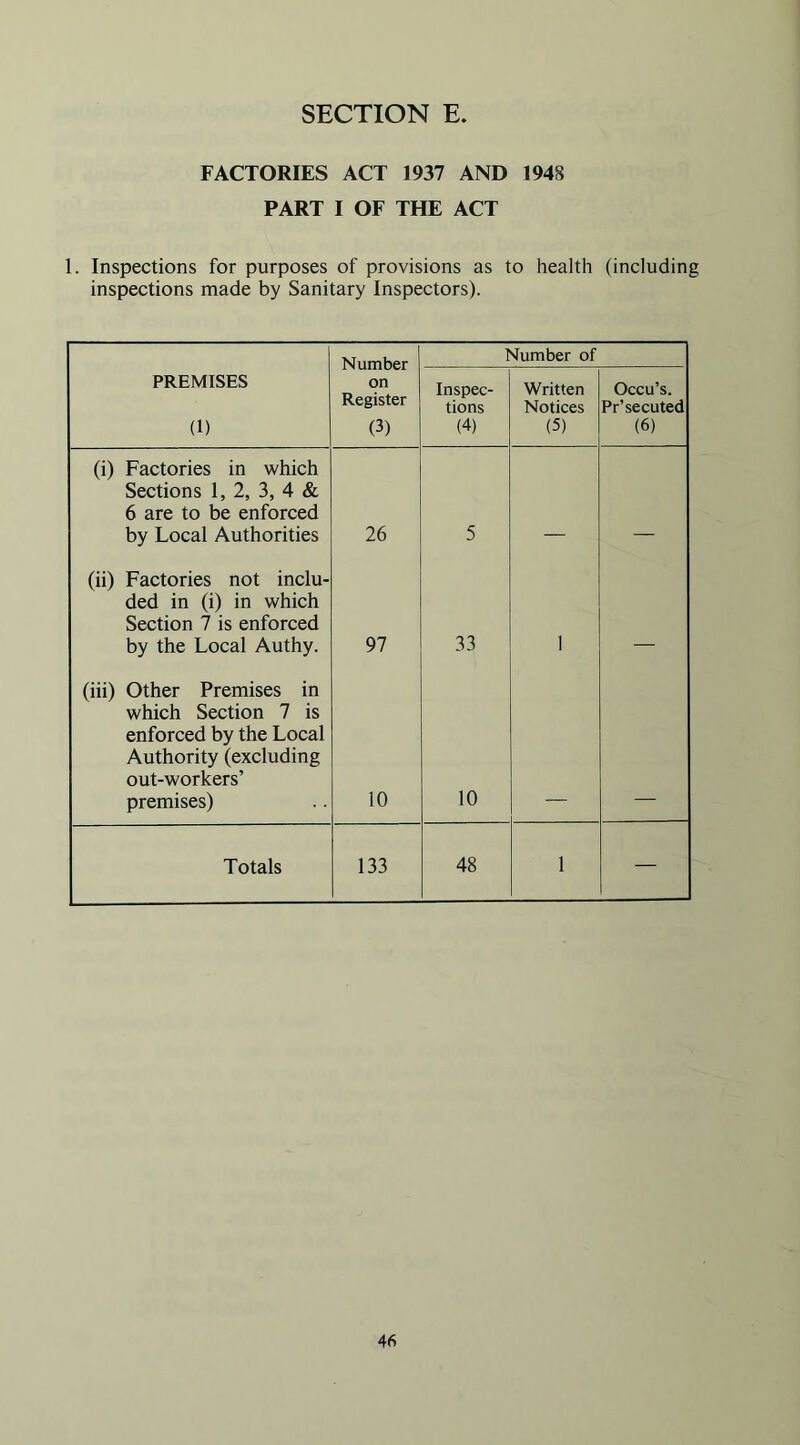 FACTORIES ACT 1937 AND 1948 PART I OF THE ACT 1. Inspections for purposes of provisions as to health (including inspections made by Sanitary Inspectors). Number on Register (3) Number of PREMISES (1) Inspec- tions (4) Written Notices (5) Occu’s. Pr’secuted (6) (i) Factories in which Sections 1, 2, 3, 4 & 6 are to be enforced by Local Authorities 26 5 (ii) Factories not inclu- ded in (i) in which Section 7 is enforced by the Local Authy. 97 33 1 (iii) Other Premises in which Section 7 is enforced by the Local Authority (excluding out-workers’ premises) 10 10 Totals 133 48 1 —