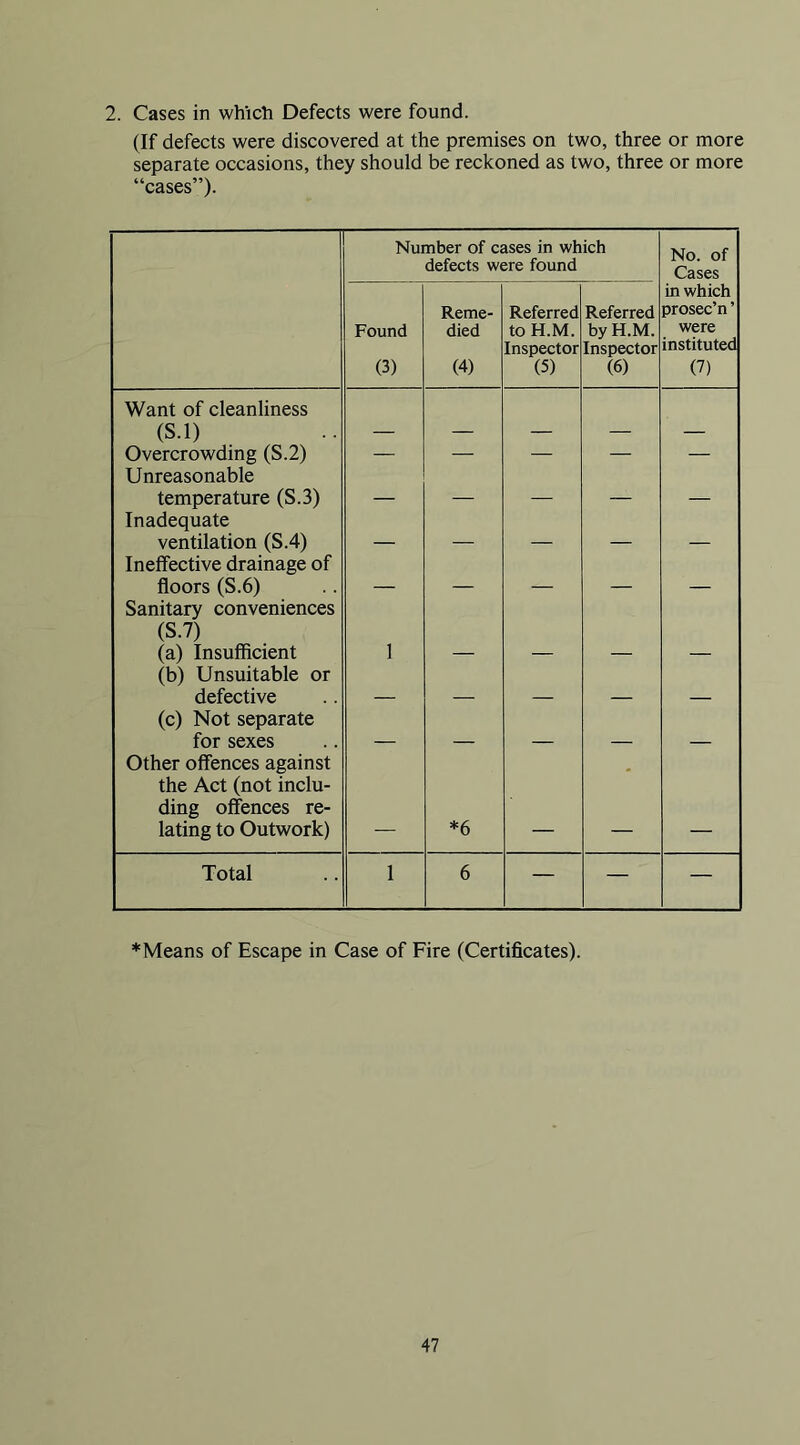 2. Cases in which Defects were found. (If defects were discovered at the premises on two, three or more separate occasions, they should be reckoned as two, three or more “cases”)- Number of cases in which defects were found No. of Cases Found (3) Reme- died (4) Referred to H.M. Inspector (5) Referred by H.M. Inspector (6) in which prosec’n ’ were instituted (7) Want of cleanliness (S.l) Overcrowding (S.2) — — — — — Unreasonable temperature (S.3) — Inadequate ventilation (S.4) _ Ineffective drainage of floors (S.6) _ Sanitary conveniences (S.7) (a) Insufficient 1 (b) Unsuitable or defective (c) Not separate for sexes Other offences against the Act (not inclu- ding offences re- lating to Outwork) *6 Total 1 6 — — — *Means of Escape in Case of Fire (Certificates).