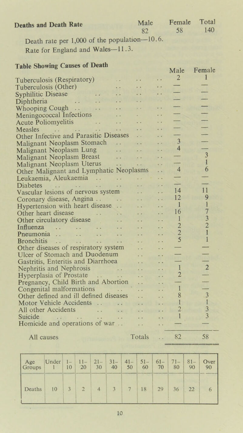 Deaths and Death Rate Male Female Total 82 58 140 Death rate per 1,000 of the population—10.6. Rate for England and Wales—11.3. Table Showing Causes of Death Tuberculosis (Respiratory) Tuberculosis (Other) Syphilitic Disease Diphtheria Whooping Cough .. Meningococcal Infections Acute Poliomyelitis Measles Other Infective and Parasitic Diseases .. Malignant Neoplasm Stomach Malignant Neoplasm Lung Malignant Neoplasm Breast Malignant Neoplasm Uterus Other Malignant and Lymphatic Neoplasms Leukaemia, Aleukaemia Diabetes Vascular lesions of nervous system Coronary disease. Angina .. Hypertension with heart disease .. Other heart disease Other circulatory disease Influenza Pneumonia .. Bronchitis Other diseases of respiratory system Ulcer of Stomach and Duodenum Gastritis, Enteritis and Diarrhoea Nephritis and Nephrosis Hyperplasia of Prostate Pregnancy, Child Birth and Abortion Congenital malformations .. .. Other defined and ill defined diseases Motor Vehicle Accidents .. All other Accidents Suicide Homicide and operations of war .. Male Female 2 1 3 4 4 14 12 1 16 1 2 2 5 1 2 1 8 1 2 1 3 1 6 11 9 1 7 3 2 1 1 2 3 1 3 3 All causes Totals .. 82 58 Age Groups Under 1 1- 10 11- 20 21- 30 31- 40 41- 50 51- 60 61- 70 71- 80 81- 90 Over 90 Deaths 1 10 3 1 1 1 4 3 7 18 29 36 22 6