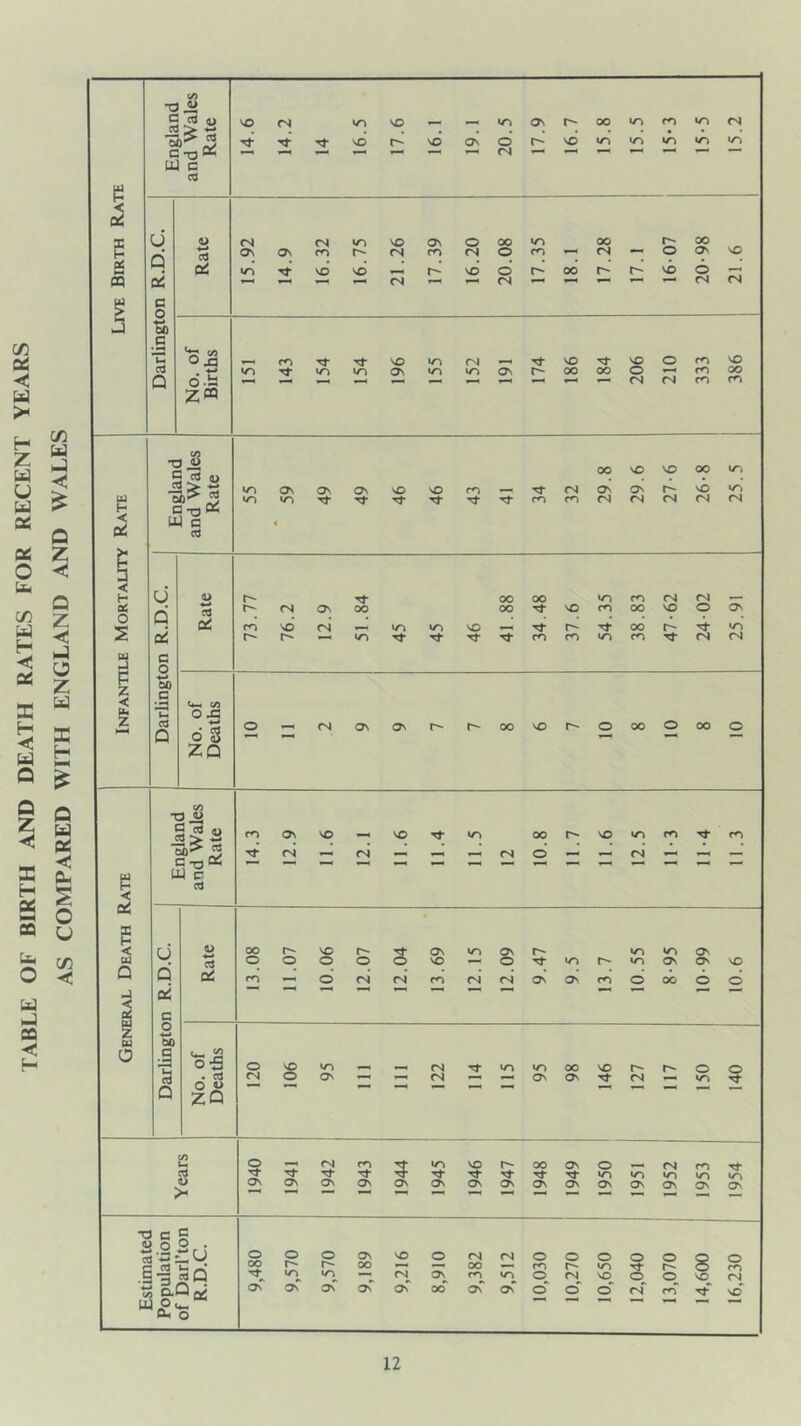 TABLE OF BIRTH AND DEATH RATES FOR RECENT YEARS AS COMPARED WITH ENGLAND AND WALES