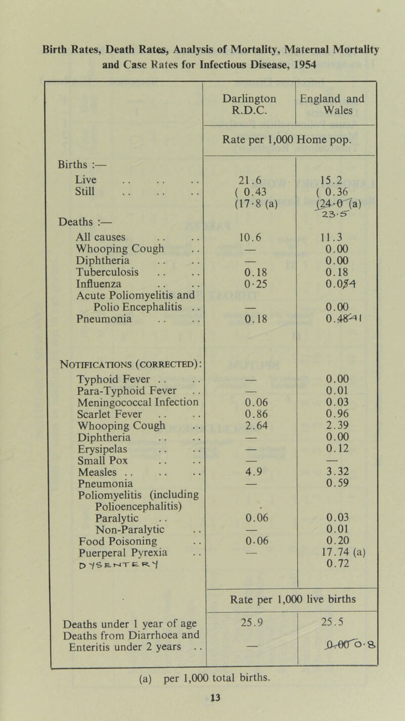 Birth Rates, Death Rates, Analysis of Mortality, Maternal Mortality and Case Rates for Infectious Disease, 1954 Darlington England and R.D.C. Wales Rate per 1,000 Home pop. Births ;— Live 21.6 15.2 Still ( 0.43 ( 0.36 (17-8 (a) i24-0^a) ZS'S” Deaths :— All causes 10.6 11.3 Whooping Cough — 0.00 Diphtheria — 0.00 Tuberculosis 0.18 0.18 Influenza 0-25 0.0^^ Acute Poliomyelitis and Polio Encephalitis .. — 0.00 Pneumonia 0.18 0.48^-^! Notifications (corrected): Typhoid Fever .. — 0.00 Para-Typhoid Fever — 0.01 Meningococcal Infection 0.06 0.03 Scarlet Fever 0.86 0.96 Whooping Cough 2.64 2.39 Diphtheria — 0.00 Erysipelas — 0.12 Small Pox — — Measles .. 4.9 3.32 Pneumonia — 0.59 Poliomyelitis (including Polioencephalitis) • Paralytic 0.06 0.03 Non-Paralytic — 0.01 Food Poisoning 0.06 0.20 Puerperal Pyrexia — 17.74 (a) D R.-/ 0.72 Rate per 1,000 live births Deaths under 1 year of age 25.9 25.5 Deaths from Diarrhoea and iXrOCTo-S Enteritis under 2 years .. (a) per 1,000 total births.