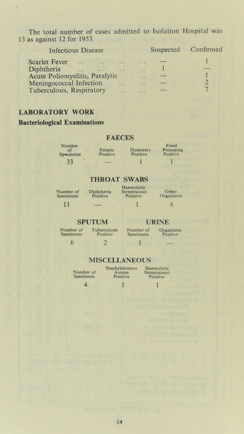 The total number of cases admitted to Isolation Hospital was 13 as against 12 for 1953. Infectious Disease Suspected Confirmed Scarlet Fever Diphtheria Acute Poliomyelitis, Paralytic Meningococcal Infection Tuberculosis, Respiratory 1 1 2 7 LABORATORY WORK Bacteriological Examinations FAECES Number of Specimens Food Enteric Dysentery Poisoning Positive Positive Positive 33 ' — 1 1 Number of Specimens 11 THROAT SWABS Haemolytic Diphtheria Streptococci Positive Positive — 1 Other Organisms 8 SPUTUM URINE Number of Tuberculosis Number of Specimens Positive Specimens 6 2 1 Organisms Positive MISCELLANEOUS Staphylococcus Haemolytic Number of Aureus Streptococci Specimens Positive Positive 4 1 1
