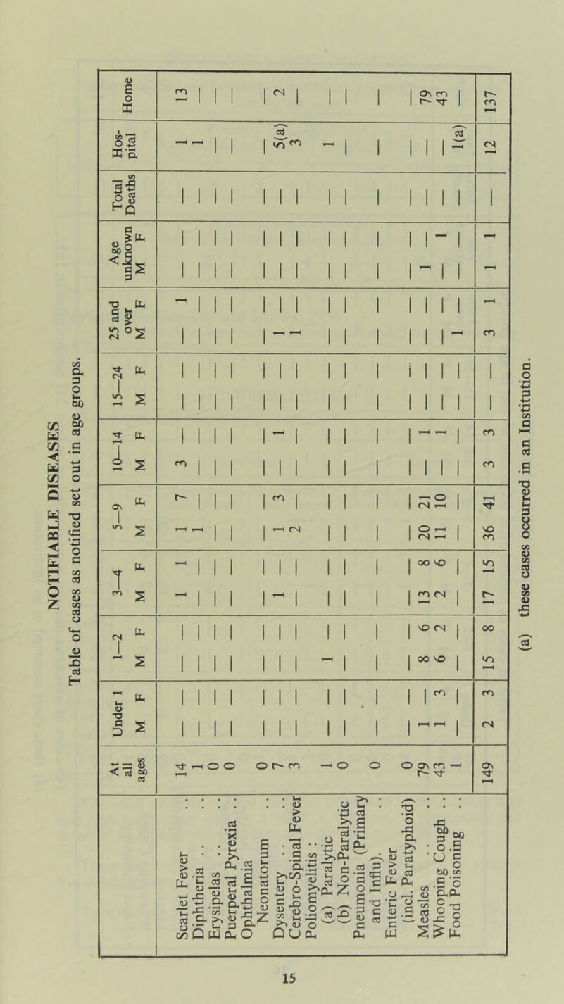 4> E o X ::: 1 1 1 r 1 1 1 1 1 a\ CO 1 1 Tf 1 137 Hos- pital — 1 1 5(a) 3 ^ 1 1 1(a) (N Total Deaths 1111 III II 1 1111 1 a 1 1 1 1 1 1 1 1 1 1 1 I' 1 Is 1 1 1 1 1 1 1 1 1 1 1 1 1 — •3 . Iti - 1 1 1 1 1 1 1 1 1 MM -- 25 an ovei M 1 1 1 1 1 1 1 1 1 1 M -24 F 1 1 1 1 1 i 1 1 1 1 i M 1 1 15- M 1 1 i 1 1 1 1 1 1 1 MM 1 -2 F 1 1 1 1 1 1 1 1 1 1 1 X) <N 1 00 s 1 1 1 1 1 1 1 1 1 1 00 VO 1 >0 1 1 1 1 1 1 1 1 1 1 M ^ 1 m a> •0 D S 1 1 1 1 1 1 1 1 1 1 <N At all ages 0 0 0 t r*^ —< 0 0 0 Ov CO 149 0) > (U tL. cd o c/5 .2 C/D ^ cd S o. >, Q w 2 'S u CL, cO s 3 £o ii <u > <u Uh w • • 3 CO U >»0O »-i I s? <u o ^ ci B « o o C/5 rr ^ S o Qua. cd o u cd 2r w cd >'S u Ph 3 C Jrt o <2 z ccJ X) ccJ 3 ■S'g 0 £ 1 I- Ph o D. w. ^ > fc- D ca tU pL, (U ' c u X3 ^00 • 0.9 ■^§ tiO CO .9 ’5 D.PU <u jc 9 2S£ c/5 C/5 Cd