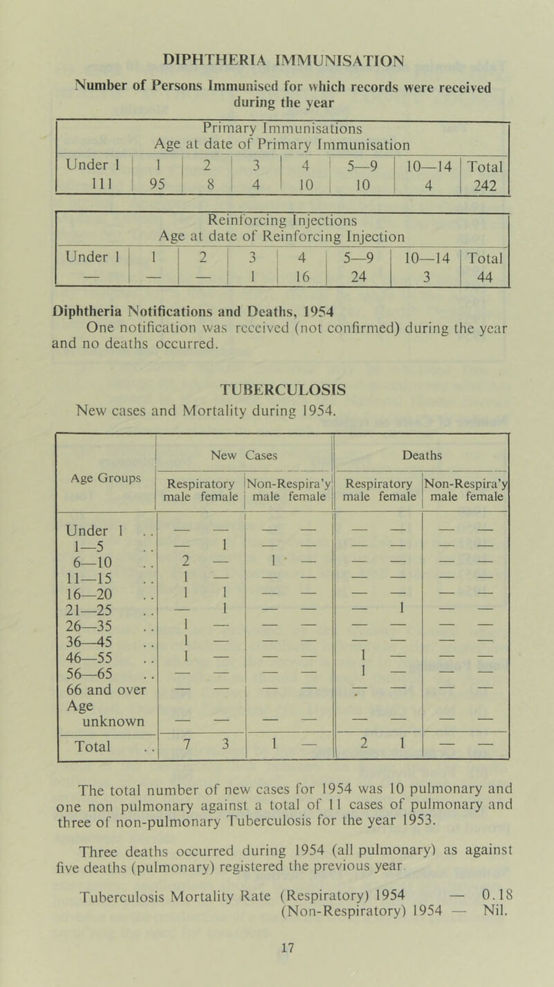 DIPHTHERIA IMMUNISATION Number of Persons Immunised for which records w'ere received during the year Primary Immunisations Age at date of Primary Immunisation Under 1 i ' i 2 ‘ 3 4 5—9 10—14 Total 111 ' 95 1 8 ; 4 10 10 4 242 Reinforcing Injections Age at date of Reinforcing Injection Under 1 1 2 i 3 4 5—9 10—14 1 Total — — - 1 1 16 24 3 44 Diphtheria Notifications and Deaths, 1954 One notification was received (not confirmed) during the year and no deaths occurred. TUBERCULOSIS New cases and Mortality during 1954. 1 New Cases j Deaths Age Groups Respiratory iNon-Respira’yj male female j male female Respiratory male female Non-Respira’y male female Under 1 — 1 1—5 6—10 2 — 1 • — 11—15 1 — 16—20 1 1 21—25 — 1 — — — 1 — — 26—35 1 — — — — — — — 36—45 1 — — — — — — — 46—55 1 — — — 1 — 56—65 — —- 1 — 66 and over Age unknown Total 7 3 1 — 2 1 — — The total number of new cases for 1954 was 10 pulmonary and one non pulmonary against a total of 11 cases of pulmonary and three of non-pulmonary Tuberculosis for the year 1953. Three deaths occurred during 1954 (all pulmonary) as against five deaths (pulmonary) registered the previous year Tuberculosis Mortality Rate (Respiratory) 1954 — 0.18 (Non-Respiratory) 1954 — Nil.