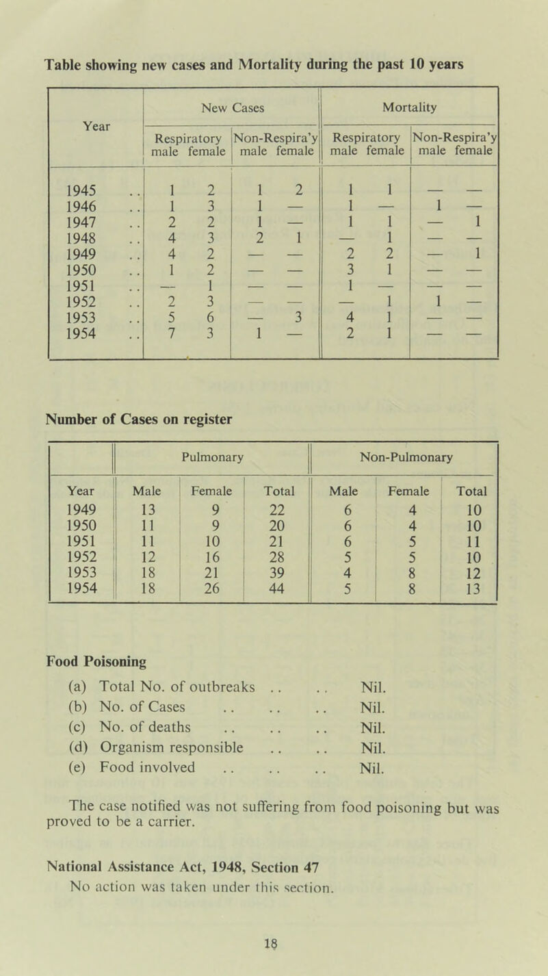 Table showing new cases and Mortality during the past 10 years Number of Cases on register Pulmonary Non-Pulmonary Year Male Female Total Male Female Total 1949 13 9 22 6 4 10 1950 11 9 20 6 4 10 1951 11 10 21 6 5 11 1952 12 16 28 i 5 5 10 1953 18 21 39 4 8 12 1954 18 26 44 5 8 13 Food Poisoning (a) Total No. of outbreaks .. Nil. (b) No. of Cases Nil. (c) No. of deaths Nil. (d) Organism responsible Nil. (e) Food involved Nil. The case notified was not suffering from food poisoning but was proved to be a carrier. National Assistance Act, 1948, Section 47 No action was taken under this section. 19