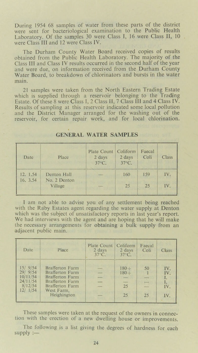 During 1954 68 samples of water from these parts of the district were sent for bacteriological examination to the Public Health Laboratory. Of the samples 30 were Class I, 16 were Class II, 10 were Class III and 12 were Class IV. The Durham County Water Board received copies of results obtained from the Public Health Laboratory. The majority of the Class 111 and Class IV results occurred in the second half of the year and were due, on information received from the Durham County Water Board, to breakdown of chlorinators and bursts in the water main. 21 samples were taken from the North Eastern Trading Estate which is supplied through a reservoir belonging to the Trading Estate. Of these 8 were Class I, 2 Class II, 7 Class III and 4 Class IV. Results of sampling at this reservoir indicated some local pollution and the District Manager arranged for the washing out of the reservoir, for certain repair work, and for local chlorination. 4 GENERAL WATER SAMPLES Date Place Plate Count 2 days 37°C. Conform 2 days 37°C. Faecal Coli Class 12. 1.54 Denton Hall 160 159 IV. 16. 3.54 No. 2 Denton Village 25 25 IV. I am not able to advise you of any settlement being reached with the Rdby Estates agent regarding the water supply at Denton which was the subject of unsatisfactory reports in last year’s report. We had interviews with the agent and are hoping that he will make the necessary arrangements for obtaining a bulk supply from an adjacent public main. Date Place Plate Count 2 days 37°C. Coliform 2 days 37°C. Faecal Coli Class 15/ 9/54 Brafferton Farm 180 + 50 IV. 29/ 9/54 Brafferton Farm — 180 + 1 IV. 10/11/54 Brafferton Farm — I. 24/11/54 Brafferton Farm I. 8/12/54 Brafferton Farm 25 IV. 12/ 1/54 West Farm, Heighington — 25 25 IV. These samples were taken at the request of the owners in connec- tion with the erection of a new dwelling house or improvements. The following is a list giving the degrees of hardness for each supply :—