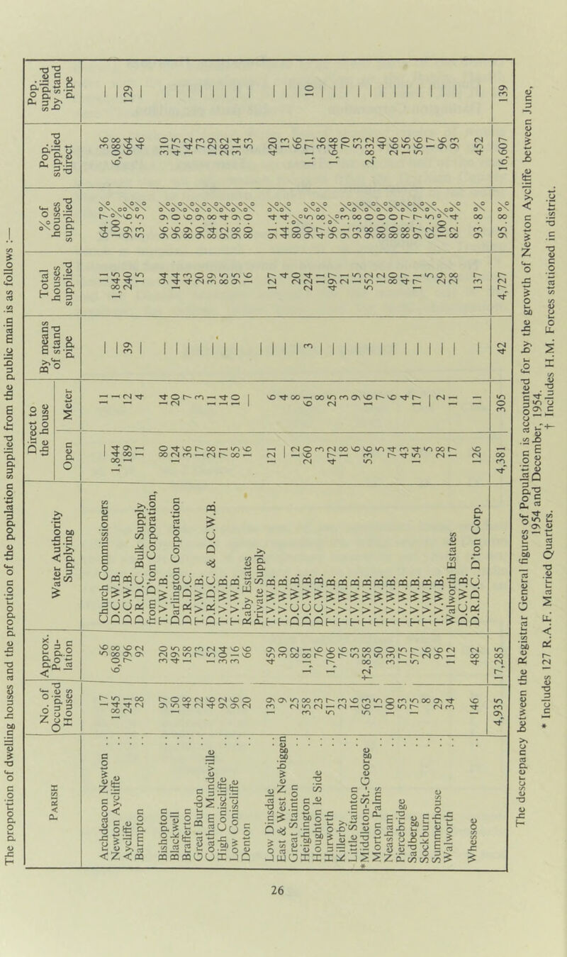 The proportion of dwelling houses and the proportion of the population supplied from the public main is as follows ; The descrepancy between the Registrar General figures of Population is accounted for by the growth of Newton Aycliffe between June, 1954 and December, 1954. Includes 127 R.A.F. Married Quarters. f Includes H.M. Forces stationed in district.