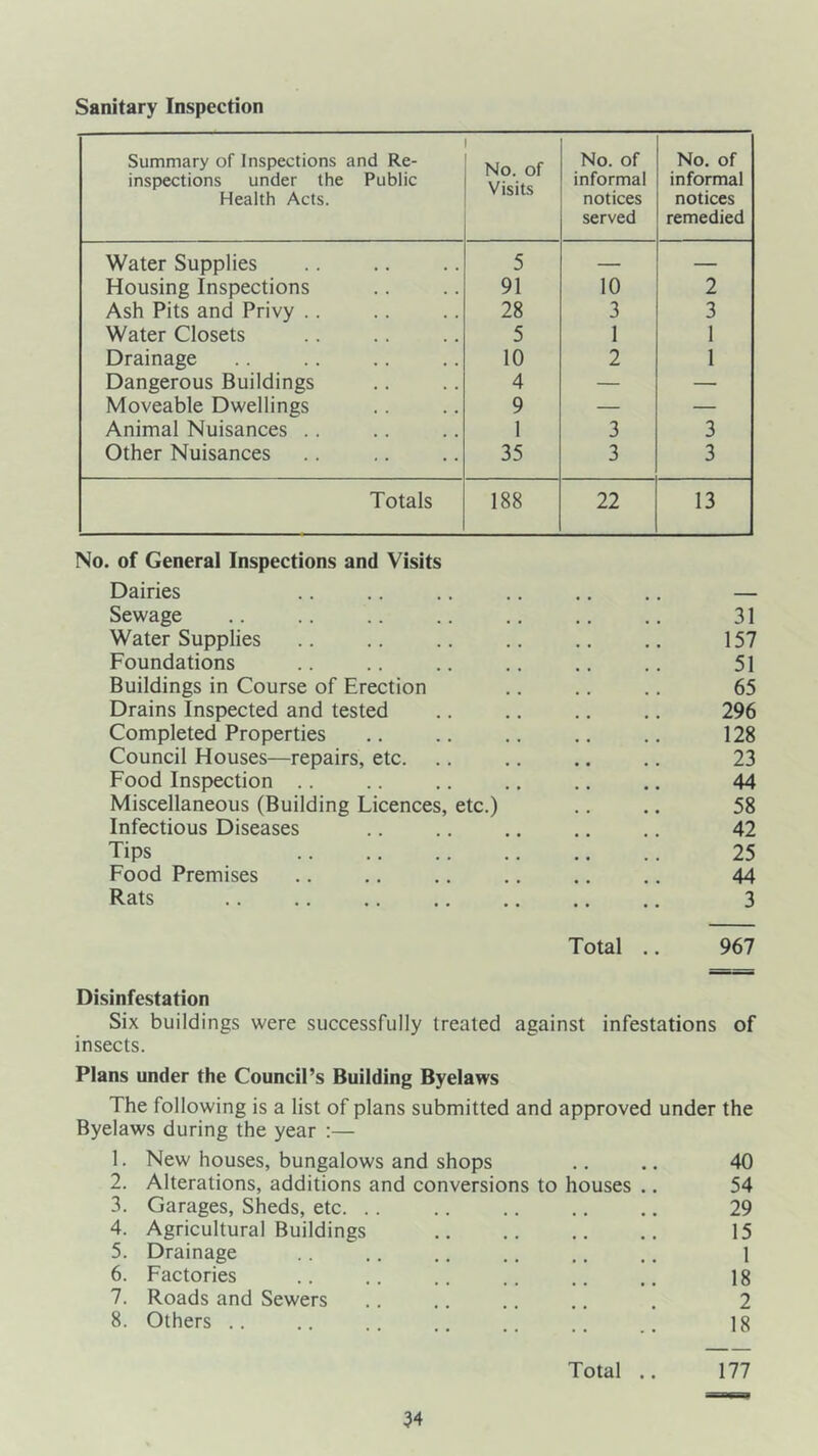 Sanitary Inspection Summary of Inspections and Re- inspections under the Public Health Acts. No. of Visits No. of informal notices served No. of informal notices remedied Water Supplies 5 — — Housing inspections 91 10 2 Ash Pits and Privy .. 28 3 3 Water Closets 5 1 1 Drainage 10 2 1 Dangerous Buildings 4 — — Moveable Dwellings 9 — — Animal Nuisances .. 1 3 3 Other Nuisances 35 3 3 Totals 188 22 13 No. of General Inspections and Visits Dairies Sewage 31 Water Supplies 157 Foundations 51 Buildings in Course of Erection 65 Drains Inspected and tested 296 Completed Properties 128 Council Houses—repairs, etc. 23 Food Inspection .. 44 Miscellaneous (Building Licences, etc.) 58 Infectious Diseases 42 Tips 25 Food Premises 44 Rats 3 Total .. 967 Disinfestation Six buildings were successfully treated against infestations of insects. Plans under the Council’s Building Byelaws The following is a list of plans submitted and approved under the Byelaws during the year :— 1. New houses, bungalows and shops 2. Alterations, additions and conversions to houses 3. Garages, Sheds, etc. .. 4. Agricultural Buildings 5. Drainage 6. Factories 7. Roads and Sewers 8. Others .. 40 54 29 15 1 18 2 18 Total .. 177