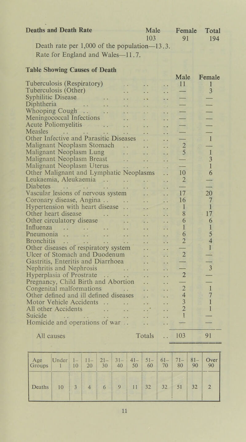 Deaths and Death Rate Male Female Total 103 91 194 Death rate per 1,000 of the population—13.3. Rate for England and Wales—11.7. Table Showing Causes of Death Tuberculosis (Respiratory) Tuberculosis (Other) Syphilitic Disease Diphtheria Whooping Cough Meningococcal Infections Acute Poliomyelitis Measles Other Infective and Parasitic Diseases Malignant Neoplasm Stomach Malignant Neoplasm Lung Malignant Neoplasm Breast Malignant Neoplasm Uterus Other Malignant and Lymphatic Neoplasms Leukaemia, Aleukaemia .. Diabetes Vascular lesions of nervous system Coronary disease, Angina .. Hypertension with heart disease . Other heart disease Other circulatory disease Influenza Pneumonia Bronchitis Other diseases of respiratory system Ulcer of Stomach and Duodenum Gastritis, Enteritis and Diarrhoea Nephritis and Nephrosis Hyperplasia of Prostrate Pregnancy, Child Birth and Abortion Congenital malformations Other defined and ill defined diseases Motor Vehicle Accidents All other Accidents Suicide Homicide and operations of war .. Male Female 11 1 — 3 2 5 10 2 17 16 1 8 6 1 6 2 2 2 2 4 3 2 1 1 1 3 1 6 20 7 1 17 6 1 5 4 1 3 1 7 1 1 All causes Totals .. 103 91 Age Groups Under 1 1- 10 11- 20 21- 30 31- 40 41- 50 51- 60 61- 70 71- 80 81- 90 Over 90 Deaths 10 3 4 6 9 11 32 32 51 32 2