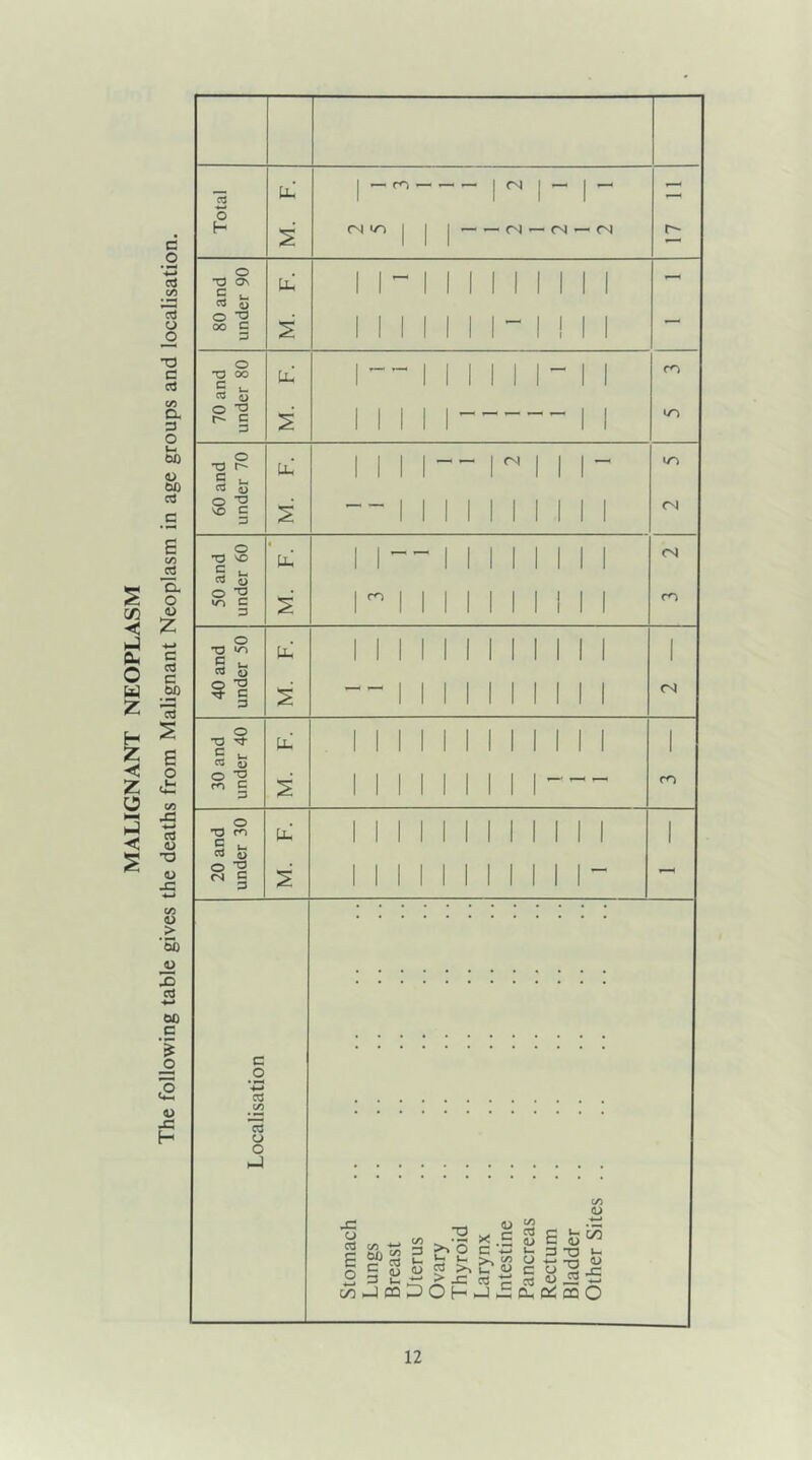 The following table gives the deaths from Malignant Neoplasm in age groups and localisation. c3 — o H _rn I (N I — I — (N '-O — ~ <N — <N — <N O T3 Os C u. 3 aj oo C 3 O O oo 5 u o -o r- c 3 Ll. co lO o ■o r- G u c3 sJ O -O VO C 3 O -O VO C3 (U o -o >r> C C3 <N m (N <N o T3 </> 5 - o -o * § <N o -a -*t § S3 o -a co C 3 o -a co § S3 o y. ** § c _o CC C/5 13 o o hJ CD 03 £ o C/5 *T* oo J5 § <u >V o b *- e? >v > JC +_» ~ »—• , _ _ _ »■» i TO t/i JP3DOH J x e c s >s ft U <L> cs ti E Id 3 -a CD J2 oC cc c/5 (D ■*—» K <u