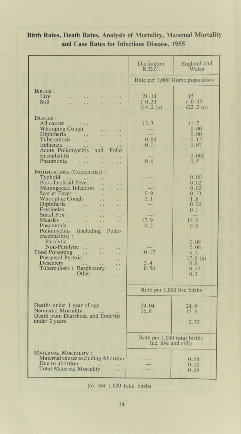 Birth Rates, Death Rates, Analysis of Mortality, Maternal Mortality and Case Rates for Infectious Disease, 1955 Births : Live Still Deaths : All causes Whooping Cough Diphtheria Tuberculosis Influenza Acute Poliomyelitis and Polio Encephalitis Pneumonia < Notifications (Corrected) : Typhoid Para-Typhoid Fever Meningoccal Infection Scarlet Fever Whooping Cough Diphtheria Erysipelas Small Pox Measles Pneumonia Poliomyelitis (including Polio- encephalitis) : Paralytic Non-Paralytic Food Poisoning Puerperal Pyrexia Dysentery Tuberculosis : Respiratory Other Deaths under 1 year of age Neo-natal Mortality Death from Diarrhoea and Enteritis under 2 years Maternal Mortality : Maternal causes excluding Abortion Due to abortion Total Maternal Mortality Darlington England and R.D.C. Wales Rate per 1,000 Home population 21.14 15 ( 0.33 ( 0.35 (14.2(a) (23.2(a) 13.3 11.7 — 0.00 — 0.00 0.84 0.15 0.1 0.07 __ 0.005 0.6 0.5 0.00 — 0.02 — 0.02 0.9 0.73 2.1 1 .8 — 0.00 — 0.1 17.9 15.6 0.2 0.6 _ 0.08 — 0.06 0.17 0.3 — 17.8 (a) 3.4 0.8 0.56 0.77 0.1 Rate per 1,000 live births 24.04 24.9 16.8 17.3 — 0.75 Rate per 1,000 total births (i.e. live and still) 0.54 — 0.10 0.64 (a) per 1.000 total births