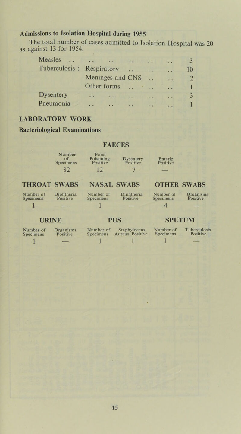 Admissions to Isolation Hospital during 1955 The total number of cases admitted to Isolation Hospital was 20 as against 13 for 1954. Measles 3 Tuberculosis : Respiratory .. .. .. 10 Meninges and CNS .. .. 2 Other forms .. .. .. 1 Dysentery 3 Pneumonia .. .. .. .. .. l LABORATORY WORK Bacteriological Examinations FAECES Number of Specimens Food Poisoning Positive Dysentery Positive Enteric Positive 82 12 7 — THROAT SWABS NASAL SWABS OTHER SWABS Number of Specimens 1 Diphtheria Positive Number of Specimens 1 Diphtheria Positive Number of Specimens 4 Organisms Positive URINE PUS SPUTUM Number of Specimens Organisms Positive Number of Specimens Staphyloccus Aureus Positive Number of Specimens Tuberculosis Positive 1 — 1 1 1 —