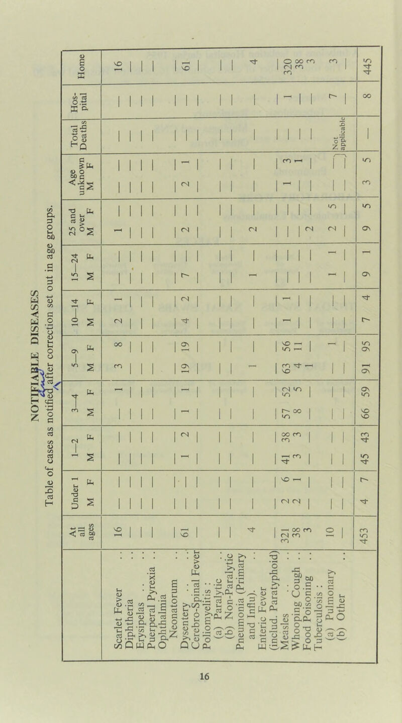 NOTIFIABLE DISEASES Table of cases as notified after correction set out in age groups.