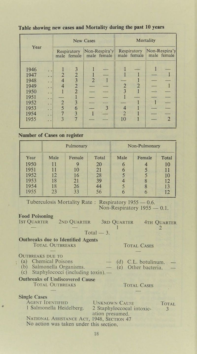 Table showing new cases and Mortality during the past 10 years Year New Cases Mortality Respiratory male female Non-Respira’y male female Respiratory male female Non-Respira’y male female 1946 1 3 1 1 1 ___ 1947 2 2 1 — 1 1 — 1 1948 4 3 2 1 — 1 — — 1949 4 2 — — 2 2 — 1 1950 1 2 — — 3 1 — — 1951 — 1 — — 1 — — — 1952 2 3 — — — 1 1 — 1953 5 6 — 3 4 1 — — 1954 7 3 1 — 2 1 — — 1955 3 7 — — 10 1 — 2 4 Number of Cases on register Pulmonary Non-Pulmonary Year Male Female Total Male Female Total 1950 11 9 20 6 4 10 1951 11 10 21 6 5 11 1952 12 16 28 5 5 10 1953 18 21 39 4 8 12 1954 18 26 44 5 8 13 1955 23 33 56 6 6 12 Tuberculosis Mortality Rate : Respiratory 1955 — 0.6. Non-Respiratory 1955 — 0.1. Food Poisoning 1st Quarter 2nd Quarter 3rd Quarter Total — 3. 4th Quarter 2 Outbreaks due to Identified Agents Total Outbreaks Total Cases Outbreaks due to ; (a) Chemical Poisons — (d) C.L. botulinum. — (b) Salmonella Organisms. — (e) Other bacteria. — (c) Staphylococci (including toxin).— Outbreaks of Undiscovered Cause Total Outbreaks Total Cases Single Cases Agent Identified Unknown Cause Total 1 Salmonella Heidelberg. 2 Staphyloccocal intoxic- 3 ation presumed. National Assistance Act, 1948, Section 47 No action was taken under this section.