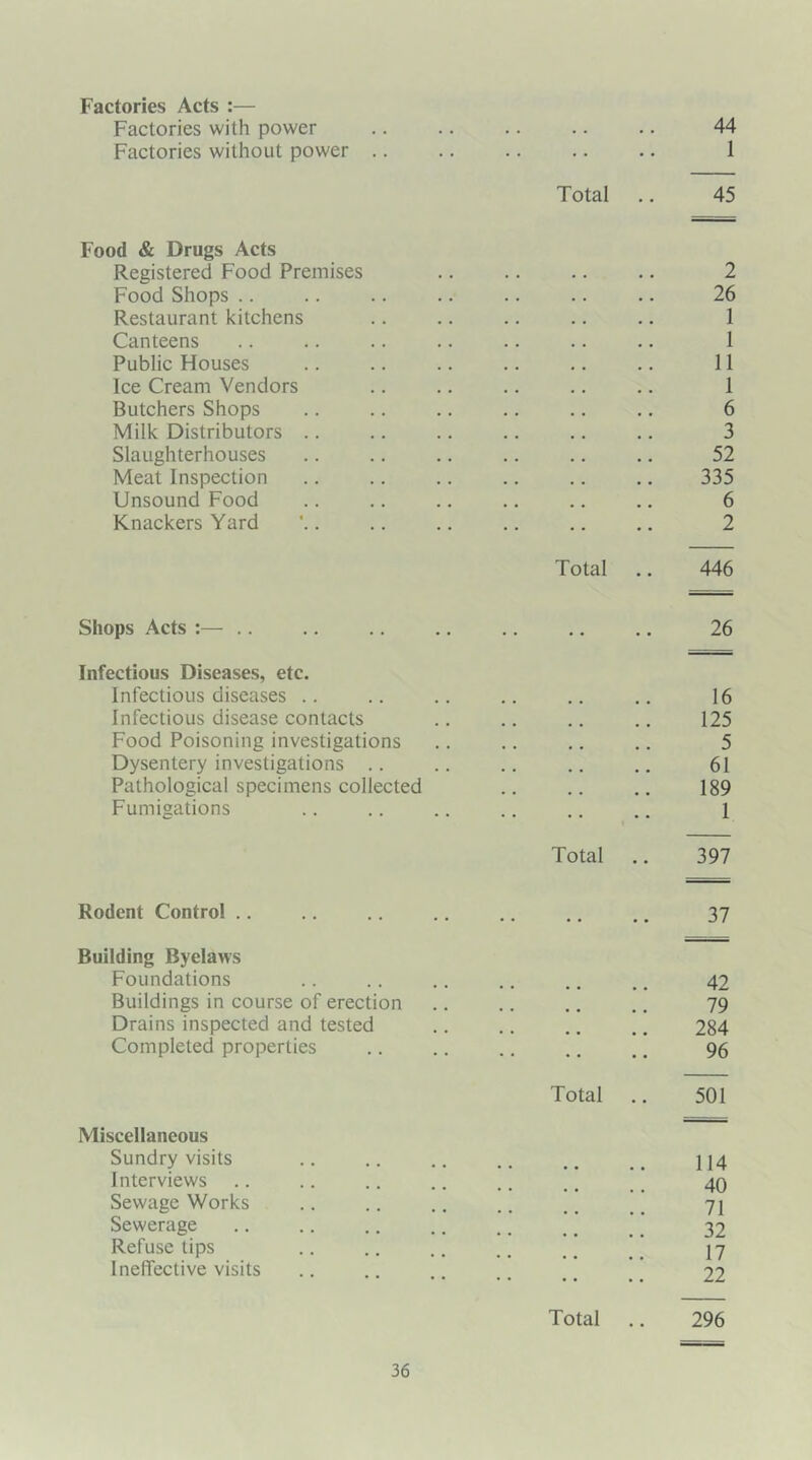 Factories Acts :— Factories with power .. .. .. .. .. 44 Factories without power .. .. .. .. .. 1 Total .. 45 Food & Drugs Acts Registered Food Premises .. .. .. .. 2 Food Shops .. .. .. .. .. .. .. 26 Restaurant kitchens .. .. .. .. .. 1 Canteens .. .. .. .. .. .. .. 1 Public Houses .. .. .. .. .. .. 11 Ice Cream Vendors .. .. .. .. .. 1 Butchers Shops .. .. .. .. .. .. 6 Milk Distributors .. .. .. .. .. .. 3 Slaughterhouses .. .. .. .. .. .. 52 Meat Inspection .. .. .. .. .. .. 335 Unsound Food .. .. .. .. .. .. 6 Knackers Yard . .. .. .. .. .. 2 Total .. 446 Shops Acts :— .. .. .. .. .. .. .. 26 Infectious Diseases, etc. Infectious diseases .. .. .. .. .. .. 16 Infectious disease contacts .. .. .. .. 125 Food Poisoning investigations .. .. .. .. 5 Dysentery investigations .. .. .. .. .. 61 Pathological specimens collected .. .. .. 189 Fumigations .. .. .. .. .. .. l Total .. 397 Rodent Control .. .. .. .. .. .. .. 37 Building Byelaws Foundations .. .. .. .. .. .. 42 Buildings in course of erection .. .. .. .. 79 Drains inspected and tested .. .. .. .. 284 Completed properties .. .. .. .. .. 96 Total .. 501 Miscellaneous Sundry visits .. .. .. .. .. _ 114 Interviews .. .. .. .. .. .. 40 Sewage Works .. .. .. .. ,, 7] Sewerage .. .. .. .. .. _ # 32 Refuse tips .. .. .. ., _ # 17 Ineffective visits .. .. .. .. _ 22 Total .. 296