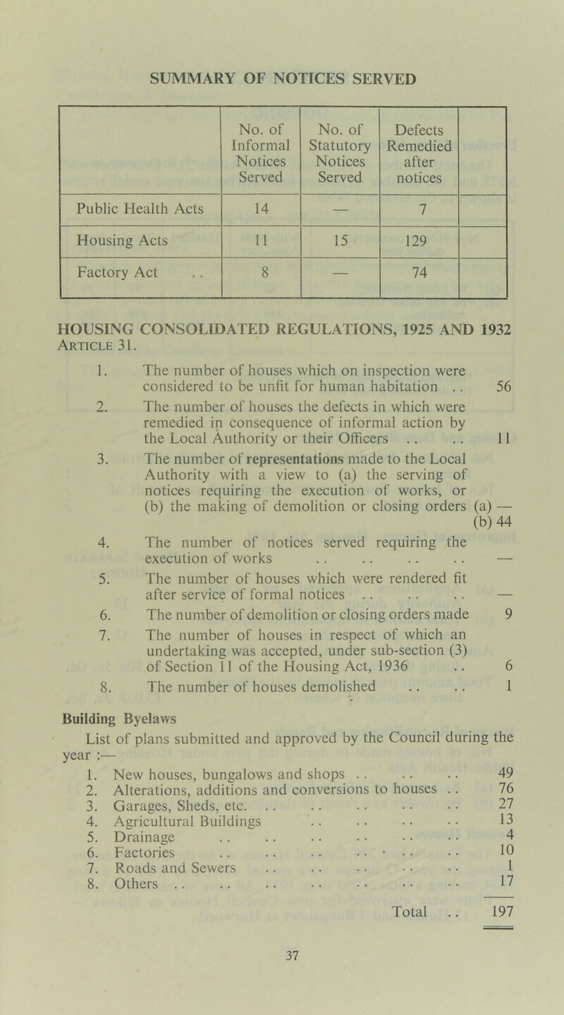 SUMMARY OF NOTICES SERVED No. of Informal Notices Served No. of Statutory Notices Served Defects Remedied after notices Public Health Acts 14 — 7 Housing Acts 11 15 129 Factory Act 8 — 74 HOUSING CONSOLIDATED REGULATIONS, 1925 AND 1932 Article 31. 1. The number of houses which on inspection were considered to be unfit for human habitation .. 56 2. The number of houses the defects in which were remedied in consequence of informal action by the Local Authority or their Officers .. .. 11 3. The number of representations made to the Local Authority with a view to (a) the serving of notices requiring the execution of works, or (b) the making of demolition or closing orders (a) — (b) 44 4. The number of notices served requiring the execution of works .. .. .. .. — 5. The number of houses which were rendered fit after service of formal notices .. .. .. — 6. The number of demolition or closing orders made 9 7. The number of houses in respect of which an undertaking was accepted, under sub-section (3) of Section 11 of the Housing Act, 1936 .. 6 8. The number of houses demolished .. .. 1 Building Byelaws List of plans submitted and approved by the Council during the year :— 1. New houses, bungalows and shops .. .. .. 49 2. Alterations, additions and conversions to houses .. 76 3. Garages, Sheds, etc. .. .. .. • • • • 27 4. Agricultural Buildings .. .. • • • • 13 5. Drainage .. .. .. • • • • • • 4 6. Factories .. .. .. 10 7. Roads and Sewers .. .. .. • • • • 1 8. Others .. .. .. • • • • • • • • 12 Total .. 197