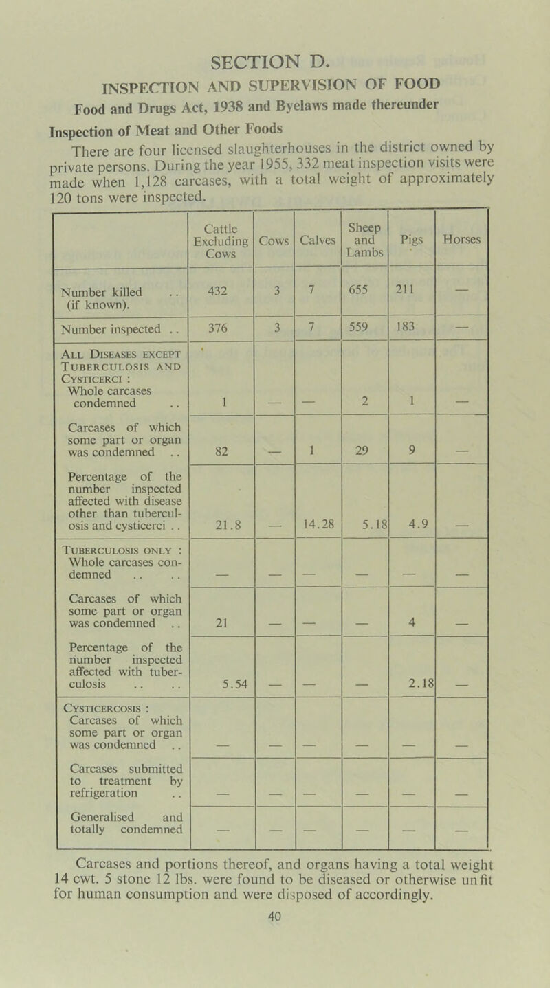 INSPECTION AND SUPERVISION OF FOOD Food and Drugs Act, 1938 and Byelaws made thereunder Inspection of Meat and Other l oods There are four licensed slaughterhouses in the district owned by private persons. During the year 1955, 332 meat inspection visits were made when 1,128 carcases, with a total weight of approximately 120 tons were inspected. Cattle Excluding Cows Cows Calves Sheep and Lambs Pigs Horses Number killed (if known). 432 3 7 655 211 — Number inspected .. 376 3 7 559 183 — All Diseases except Tuberculosis and Cysticerci : Whole carcases condemned 1 2 1 Carcases of which some part or organ was condemned 82 1 29 9 Percentage of the number inspected affected with disease other than tubercul- osis and cysticerci .. 21.8 14.28 5.18 4.9 Tuberculosis only : Whole carcases con- demned Carcases of which some part or organ was condemned 21 4 Percentage of the number inspected affected with tuber- culosis 5.54 2.18 Cysticercosis : Carcases of which some part or organ was condemned Carcases submitted to treatment by refrigeration __ Generalised and totally condemned — — — — — — Carcases and portions thereof, and organs having a total weight 14 cwt. 5 stone 12 lbs. were found to be diseased or otherwise unfit for human consumption and were disposed of accordingly.