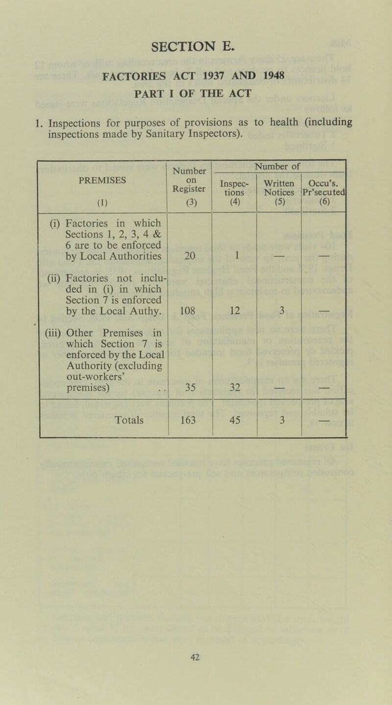 FACTORIES ACT 1937 AND 1948 PART I OF THE ACT 1. Inspections for purposes of provisions as to health (including inspections made by Sanitary Inspectors). Number on Register (3) Number of PREMISES (1) Inspec- tions (4) Written Notices (5) Occu’s. Pr’secuted (6) (i) Factories in which Sections 1, 2, 3, 4 & 6 are to be enforced by Local Authorities 20 1 (ii) Factories not inclu- ded in (i) in which Section 7 is enforced by the Local Authy. 108 12 3 (iii) Other Premises in which Section 7 is enforced by the Local Authority (excluding out-workers’ premises) 35 32 Totals 163 45 3 —