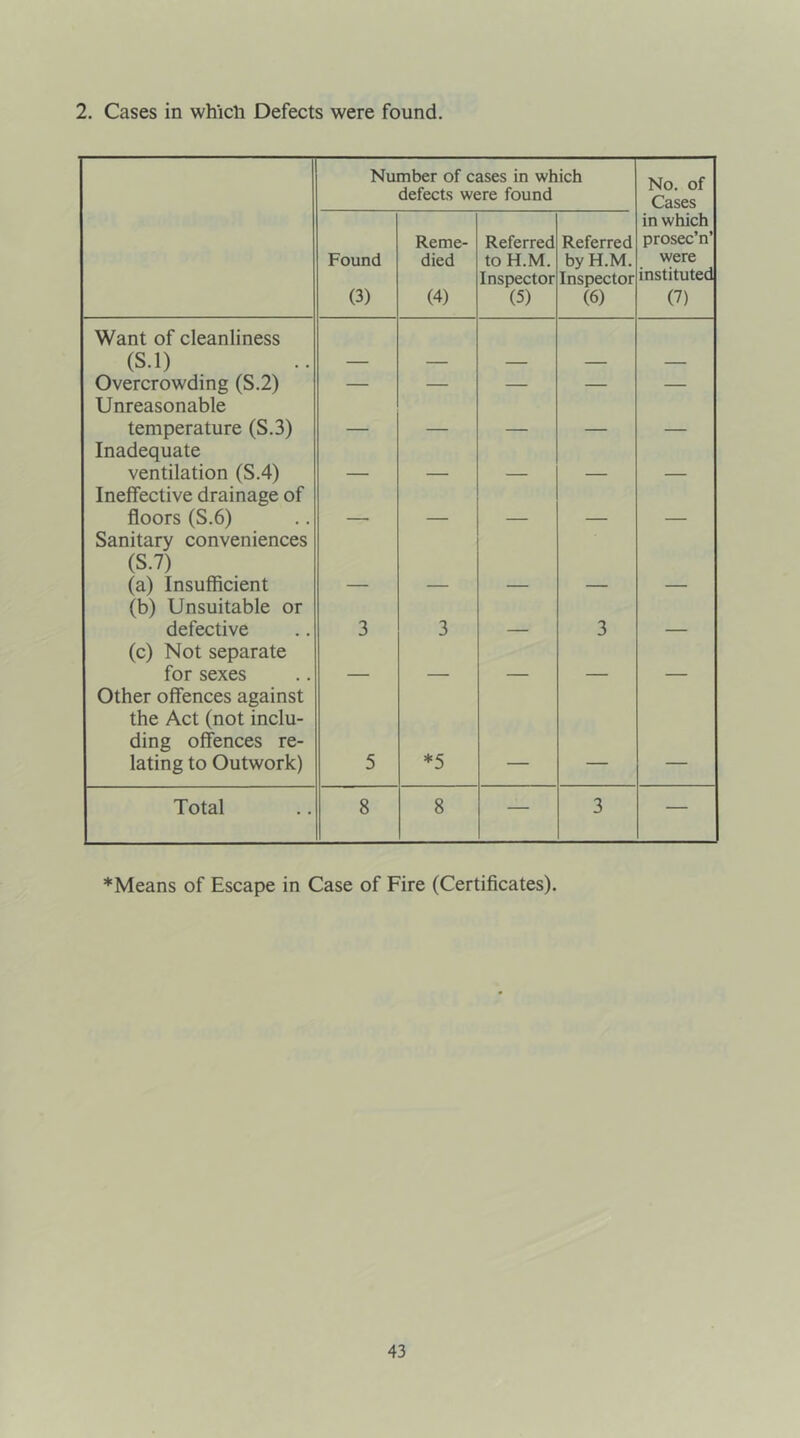 2. Cases in which Defects were found. Number of cases in which defects were found No. of Cases Found (3) Reme- died (4) Referred to H.M. Inspector (5) Referred by H.M. Inspector (6) in which prosec’n’ were instituted (7) Want of cleanliness (S.l) Overcrowding (S.2) — — — — — Unreasonable temperature (S.3) _ _ _ Inadequate ventilation (S.4) Ineffective drainage of floors (S.6) Sanitary conveniences (S.7) (a) Insufficient (b) Unsuitable or defective 3 3 3 (c) Not separate for sexes Other offences against the Act (not inclu- ding offences re- lating to Outwork) 5 *5 Total 8 8 — 3 — *Means of Escape in Case of Fire (Certificates).