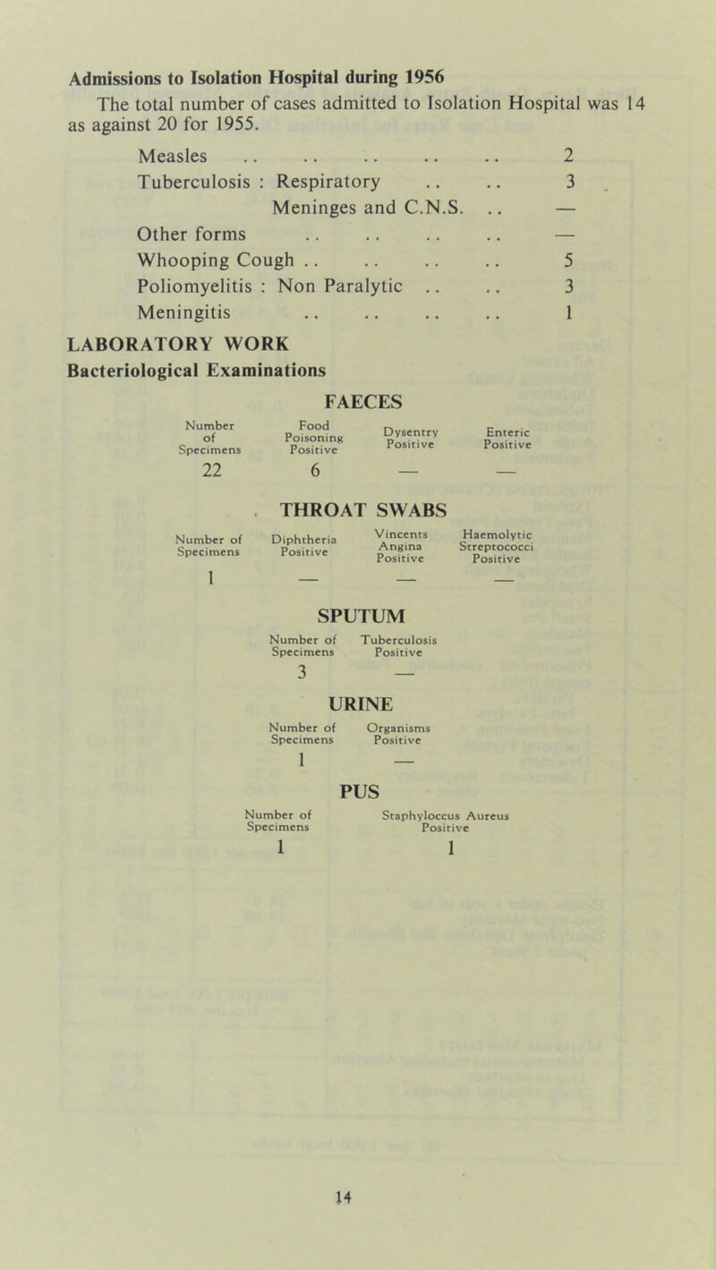 Admissions to Isolation Hospital during 1956 The total number of cases admitted to Isolation Hospital was 14 as against 20 for 1955. Measles .. .. .. .. .. 2 Tuberculosis: Respiratory .. .. 3 Meninges and C.N.S. .. — Other forms .. .. .. .. — Whooping Cough .. .. .. ., 5 Poliomyelitis : Non Paralytic ,. .. 3 Meningitis .. .. .. .. 1 LABORATORY WORK Bacteriological Examinations FAECES FAECES Number of Specimens Food Poisoning Positive Dysentry Positive Enteric Positive 22 6 — — 4 THROAT SWABS Number of Specimens Diphtheria Positive Vincents Angina Positive Haemolytic Streptococci Positive 1 SPUTUM Number of Tuberculosis Specimens Positive 3 — URINE Number of Organisms Specimens Positive 1 — PUS Number of Staphyloccus Aureus Specimens Positive 1 1