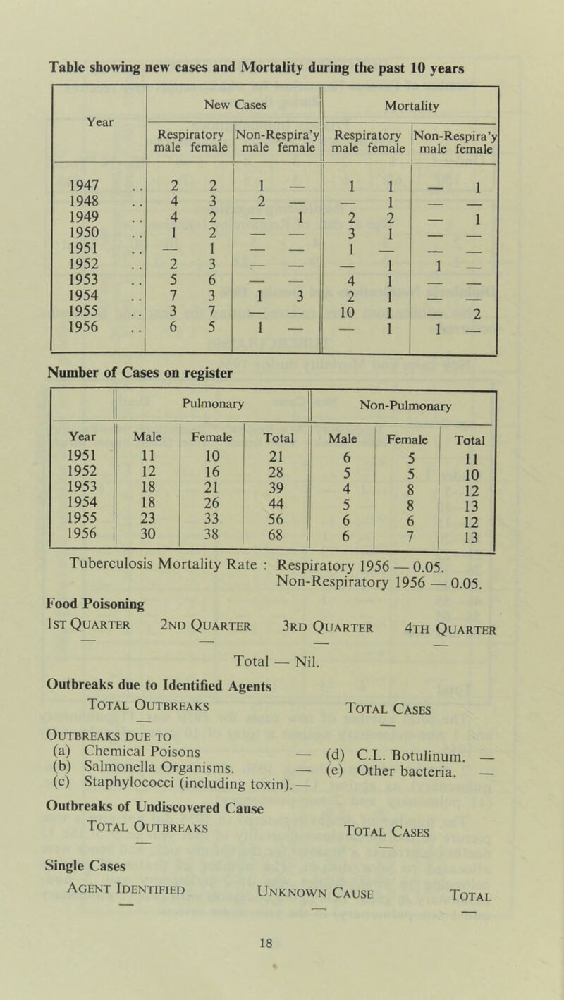 Table showing new cases and Mortality during the past 10 years Year New Cases Mortality Respiratory male female Non-Respira’y male female Respiratory male female Non-Respira’y male female 1947 2 2 1 1 1 1 1948 4 3 2 — — 1 1949 4 2 — 1 2 2 1 1950 1 2 — — 3 1 .... 1951 — 1 — — 1 - - 1952 2 3 : — 1 1 1953 5 6 — — 4 1 1954 7 3 1 3 2 1 - 1955 3 7 — — 10 1 - 2 1956 6 5 1 — — 1 1 Number of Cases on register Pulmonary Non-Pulmonary Year Male Female Total Male Female Total 1951 11 10 21 6 5 11 1952 12 16 28 5 5 10 1953 18 21 39 4 8 12 1954 18 26 44 5 8 13 1955 1 23 33 56 6 6 12 1956 i 30 38 68 6 7 13 Tuberculosis Mortality Rate : Respiratory 1956 — 0.05. Non-Respiratory 1956 — 0.05. Food Poisoning 1st Quarter 2nd Quarter 3rd Quarter 4th Quarter Total — Nil. Outbreaks due to Identified Agents Total Outbreaks Total Cases Outbreaks due to (a) pemical Poisons — (d) C.L. Botulinum. — (b) Salmonella Organisms. — (e) Other bacteria — (c) Staphylococci (including toxin).— Outbreaks of Undiscovered Cause Total Outbreaks Total Cases Single Cases Agent Identified Unknown Cause Total