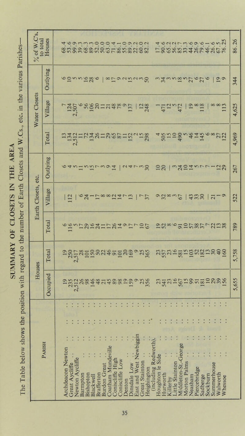 SUMMARY OF CLOSETS IN THE AREA The Table below shows the position with regard to the number of Earth Closets and W.Cs., etc. in the various Parishes