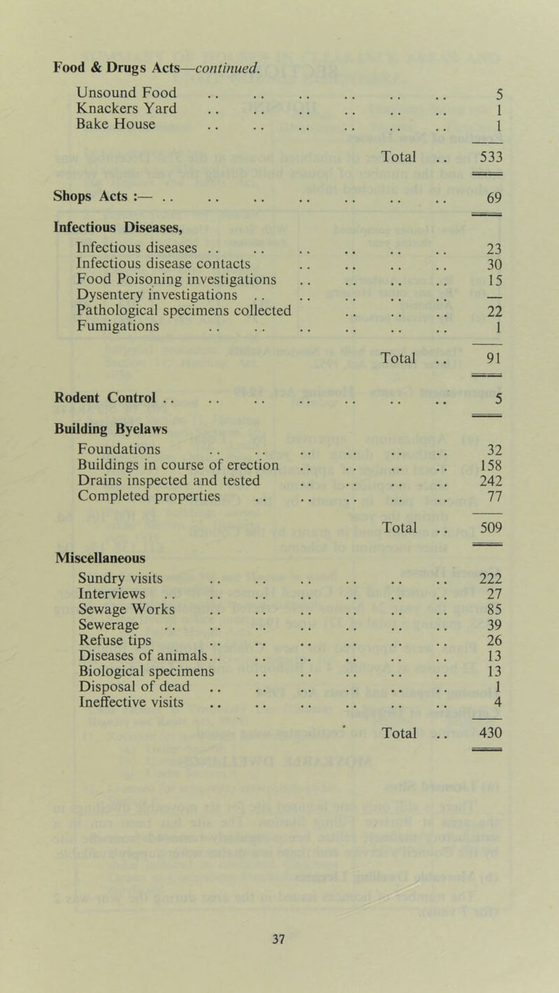 Food & Drugs Acts—continued. Unsound Food 5 Knackers Yard 1 Bake House .. 1 Total 533 Shops Acts :— .. Infectious Diseases, .. 69 Infectious diseases .. 23 Infectious disease contacts 30 Food Poisoning investigations 15 Dysentery investigations .. — Pathological specimens collected 22 Fumigations I Total 91 Rodent Control ,, .. • • 5 Building Byelaws Foundations .. 32 Buildings in course of erection .. 158 Drains inspected and tested • • • • 242 Completed properties .. 77 Miscellaneous Total • • 509 Sundry visits 222 Interviews 27 Sewage Works 85 Sewerage 39 Refuse tips 26 Diseases of animals.. 13 Biological specimens 13 Disposal of dead 1 Ineffective visits 4 Total 430