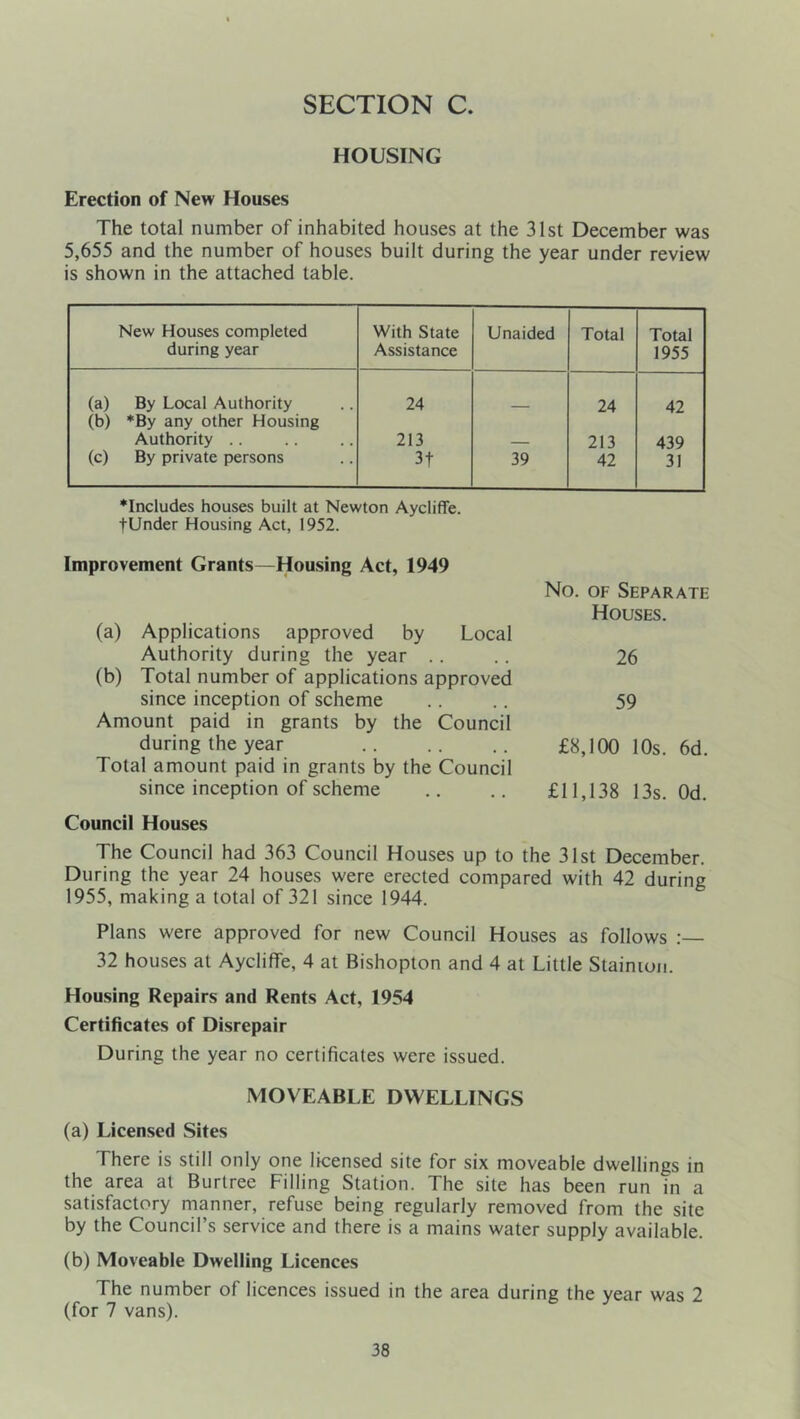 HOUSING Erection of New Houses The total number of inhabited houses at the 31st December was 5,655 and the number of houses built during the year under review is shown in the attached table. New Houses completed during year With State Assistance Unaided Total Total 1955 (a) By Local Authority 24 24 42 (b) *By any other Housing Authority .. 213 — 213 439 (c) By private persons 3t 39 42 31 ‘Includes houses built at Newton Aycliffe. tUnder Housing Act, 1952. Improvement Grants—Housing Act, 1949 (a) Applications approved by Local Authority during the year .. (b) Total number of applications approved since inception of scheme Amount paid in grants by the Council during the year Total amount paid in grants by the Council since inception of scheme Council Houses The Council had 363 Council Houses up to the 31st December. During the year 24 houses were erected compared with 42 during 1955, making a total of 321 since 1944. Plans were approved for new Council Houses as follows 32 houses at Aycliffe, 4 at Bishopton and 4 at Little Staimon. Housing Repairs and Rents Act, 1954 Certificates of Disrepair During the year no certificates were issued. MOVEABLE DWELLINGS (a) Licensed Sites There is still only one licensed site for six moveable dwellings in the area at Burtree Filling Station. The site has been run in a satisfactory manner, refuse being regularly removed from the site by the Council’s service and there is a mains water supply available. (b) Moveable Dwelling Licences The number of licences issued in the area during the year was 2 (for 7 vans). No. OF Separate Houses. 26 59 £8,100 10s. 6d. £11,138 13s. Od.