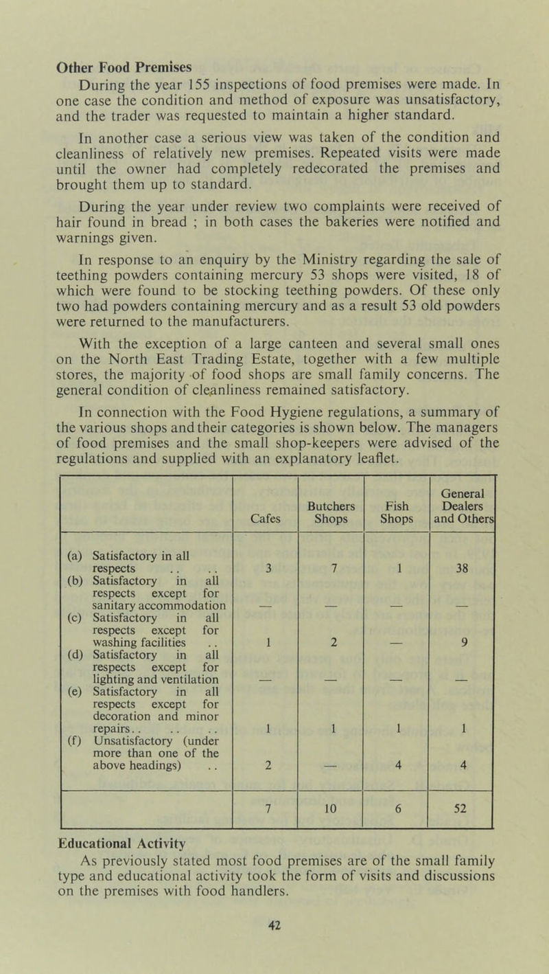 Other Food Premises During the year 155 inspections of food premises were made. In one case the condition and method of exposure was unsatisfactory, and the trader was requested to maintain a higher standard. In another case a serious view was taken of the condition and cleanliness of relatively new premises. Repeated visits were made until the owner had completely redecorated the premises and brought them up to standard. During the year under review two complaints were received of hair found in bread ; in both cases the bakeries were notified and warnings given. In response to an enquiry by the Ministry regarding the sale of teething powders containing mercury 53 shops were visited, 18 of which were found to be stocking teething powders. Of these only two had powders containing mercury and as a result 53 old powders were returned to the manufacturers. With the exception of a large canteen and several small ones on the North East Trading Estate, together with a few multiple stores, the majority of food shops are small family concerns. The general condition of cleanliness remained satisfactory. In connection with the Food Hygiene regulations, a summary of the various shops and their categories is shown below. The managers of food premises and the small shop-keepers were advised of the regulations and supplied with an explanatory leaflet. Cafes Butchers Shops Fish Shops General Dealers and Others (a) Satisfactory in all respects 3 7 1 38 (b) Satisfactory in all respects except for sanitary accommodation (c) Satisfactory in all respects except for washing facilities 1 2 9 (d) Satisfactory in all respects except for lighting and ventilation (e) Satisfactory in all respects except for decoration and minor repairs.. 1 1 1 1 (f) Unsatisfactory (under more than one of the above headings) 2 — 4 4 7 10 6 52 Educational Activity As previously stated most food premises are of the small family type and educational activity took the form of visits and discussions on the premises with food handlers.