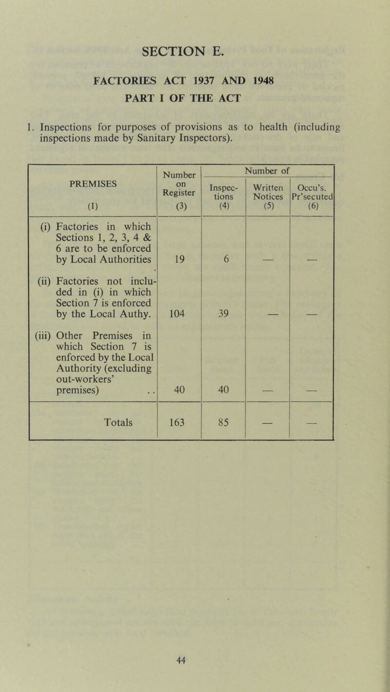 FACTORIES ACT 1937 AND 1948 PART I OF THE ACT I. Inspections for purposes of provisions as to health (including inspections made by Sanitary Inspectors). Niimhf.r Number of PREMISES (1) on Register (3) Inspec- tions (4) Written Notices (5) Occu’s. Pr’secuted (6) (i) Factories in which Sections 1, 2, 3, 4 & 6 are to be enforced by Local Authorities 19 6 (ii) Factories not inclu- ded in (i) in which Section 7 is enforced by the Local Authy. 104 39 (iii) Other Premises in which Section 7 is enforced by the Local Authority (excluding out-workers’ premises) 40 40 Totals 163 85 — —