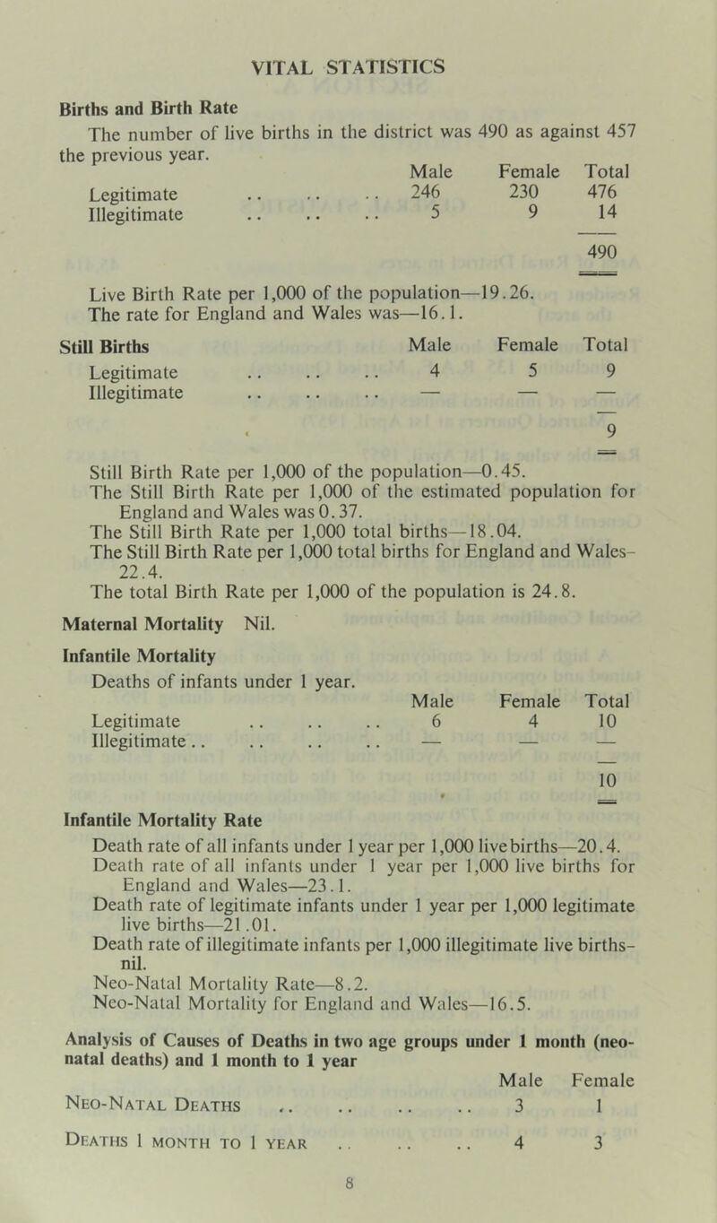 VITAL STATISTICS Births and Birth Rate The number of live births in the district was 490 as against 457 the previous year. Male Female Total Legitimate .. .. •. 246 230 476 Illegitimate .. .. .. 5 9 14 490 Live Birth Rate per 1,000 of the population—19.26. The rate for England and Wales was—16.1. Still Births Male Female Total Legitimate .. .. .. 4 5 9 Illegitimate .. .. .. — — — 9 Still Birth Rate per 1,000 of the population—0.45. The Still Birth Rate per 1,000 of the estimated population for England and Wales was 0.37. The Still Birth Rate per 1,000 total births—18.04. The Still Birth Rate per 1,000 total births for England and Wales- 22.4. The total Birth Rate per 1,000 of the population is 24.8. Maternal Mortality Nil. Infantile Mortality Deaths of infants under 1 year. Male Female Total Legitimate 6 4 10 Illegitimate.. — — — • 10 Infantile Mortality Rate Death rate of all infants under 1 year per 1,000 live births—20.4. Death rate of all infants under 1 year per 1,000 live births for England and Wales—23.1. Death rate of legitimate infants under 1 year per 1,000 legitimate live births—21.01. Death rate of illegitimate infants per 1,000 illegitimate live births- nil. Neo-Natal Mortality Rate—8.2. Neo-Natal Mortality for England and Wales—16.5. Analysis of Causes of Deaths in two age groups under 1 month (neo- natal deaths) and 1 month to 1 year Male Female Neo-Natal Deaths .. .. .. .. 3 1 Deaths 1 month to 1 year ,. .. ,. 4 3