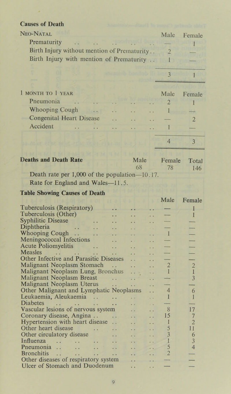 Causes of Death Neo-Natal Male Female Prematurity — 1 Birth Injury without mention of Prematurity.. 2 Birth Injury with mention of Prematurity .. 1 3 1 1 MONTH TO 1 YEAR Male Female Pneumonia 2 1 Whooping Cough 1 Congenital Heart Disease — 2 Accident 1 — 4 3 Deaths and Death Rate Male Female Total 68 Death rate per 1,000 of the population—10.17. Rate for England and Wales—11.5. 78 146 Table Showing Causes of Death Male Female Tuberculosis (Respiratory) — 1 Tuberculosis (Other) — 1 Syphilitic Disease — Diphtheria — — Whooping Cough .. 1 — Meningococcal Infections — — Acute Poliomyelitis — — Measles — Other Infective and Parasitic Diseases .. — Malignant Neoplasm Stomach 2 2 Malignant Neoplasm Lung, Bronchus 1 1 Malignant Neoplasm Breast — 3 Malignant Neoplasm Uterus — — Other Malignant and Lymphatic Neoplasms 4 6 Leukaemia, Aleukaemia .. I 1 Diabetes — — Vascular lesions of nervous system 8 17 Coronary disease. Angina .. 15 7 Hypertension with heart disease .. I 2 Other heart disease 5 11 Other circulatory disease 3 6 Influenza 1 3 Pneumonia .. 5 4 Bronchitis 2 — Other diseases of respiratory system — — Ulcer of Stomach and Duodenum — —