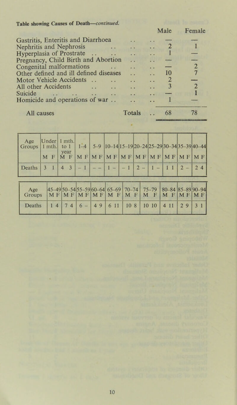 Table showing Causes of Death—continued. Gastritis, Enteritis and Diarrhoea Male Female Nephritis and Nephrosis 2 1 Hyperplasia of Prostrate .. 1 — Pregnancy, Child Birth and Abortion — — Congenital malformations — 2 Other defined and ill defined diseases .. 10 7 Motor Vehicle Accidents .. 2 — All other Accidents 3 2 Suicide .. — 1 Homicide and operations of war .. 1 — All causes Totals .. 68 78 Age Groups Under 1 mth. M F 1 mth. to 1 year M F 1^4 M F 5-9 M F 10-14 M F 15-19 M F 20-24 M F 25-29 M F 30-34 M F 35-39 M F 40-44 M F Deaths 3 1 4 3 - 1 — 1 - - 1 2 - 1 - 1 1 2 - 2 4 Age 45-49 50-54 55-59 60-64 65- -69 70- 74 75- -79 80-84 85-89 90-94 Groups M F M F M F M F M F M F M F M F M F M F Deaths 1 4 7 4 6 - 4 9 6 11 10 8 10 10 4 11 2 9 3 1