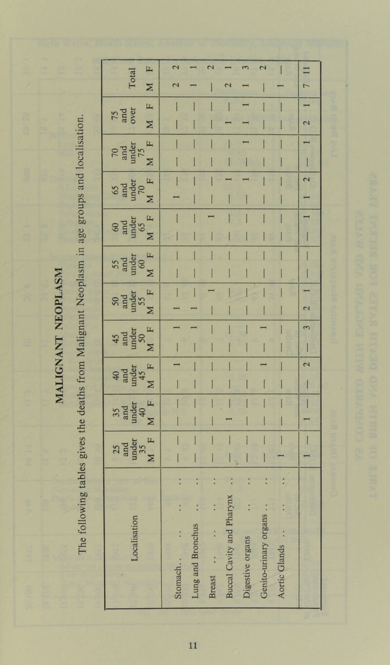 MALIGNANT NEOPLASM c _o t/5 rt CJ _o T3 C c3 (/I Q. 3 O L- tSO (U 60 3 B C/l — D. O (U Z •«—» C cd C 5P 15 s B o tA JC 3 U ■3 U > ’So c/5 3 -*-* 60 C o (U sz H Total M F fS ^ cn <N 1 (S 1 ^ 1 75 and over M F 1 1 1 1 - 1 1 70 and under 75 M F 1 1 1 1  1 1 1 1 1 1 1 1 1 1 65 and under 70 M F — 1 1 1 I 1 1 CN 60 and under 65 M F 1 1 -- 1 1 1 1 1 1 1 i 1 1 1 1 55 and under 60 M F 1 1 1 1 1 1 1 1 1 1 1 1 1 I 1 1 50 and under 55 M F 11-1111 <N 45 and under 50 M F 1111111 1 40 and under 45 M F 1111111 1 35 and under 40 M F 1111111 1 25 and under 35 M F 1111111 1111.11- 1 Localisation Stomach.. Lung and Bronchus Breast Buccal Cavity and Pharynx .. Digestive organs Genito-urinary organs .. Aortic Glands ..
